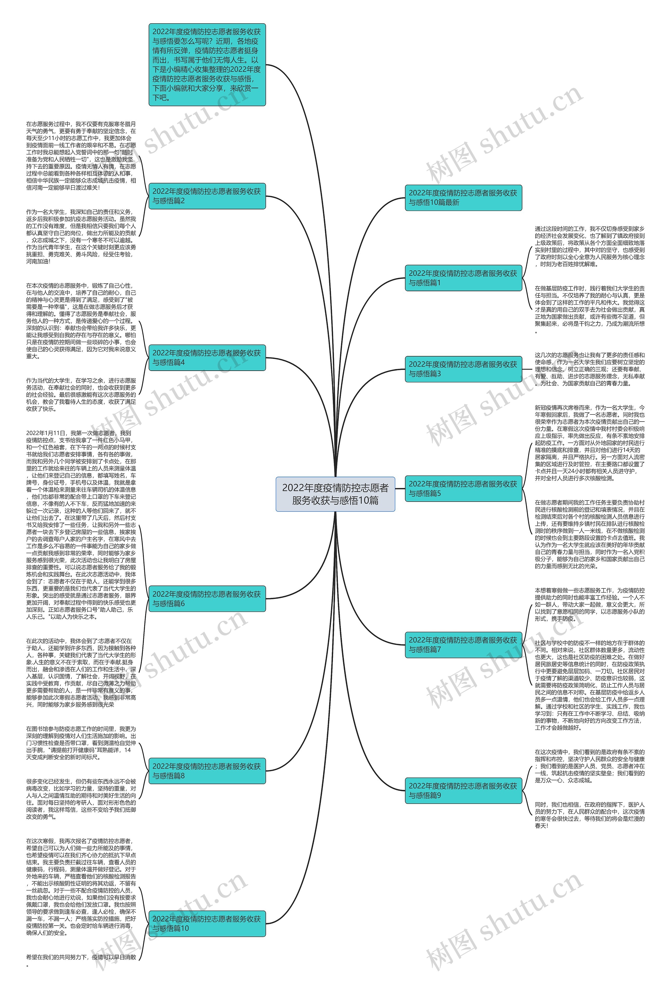 2022年度疫情防控志愿者服务收获与感悟10篇思维导图
