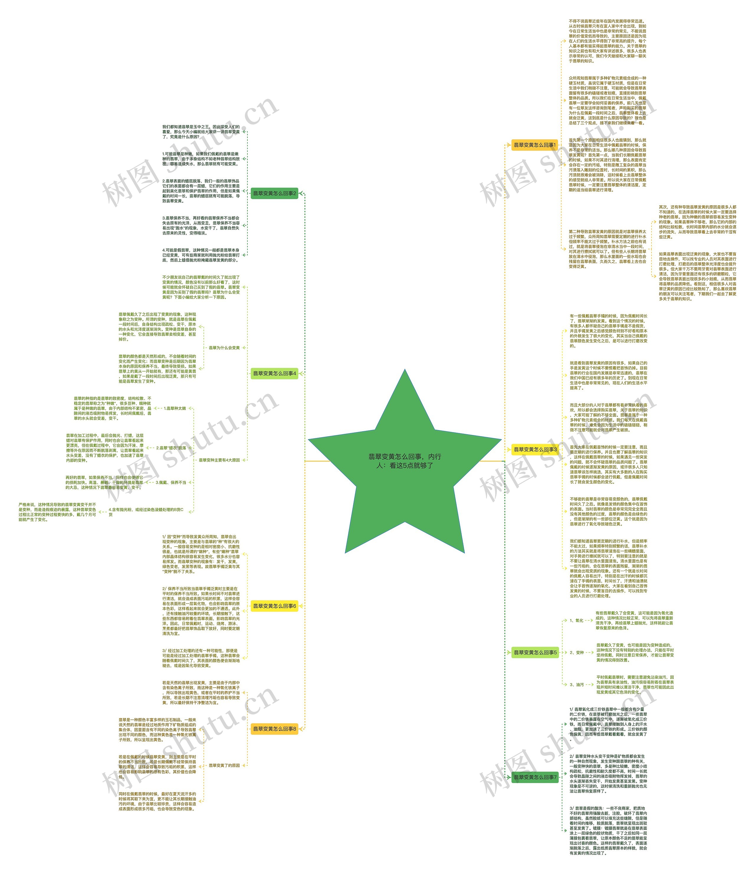 翡翠变黄怎么回事，内行人：看这5点就够了思维导图