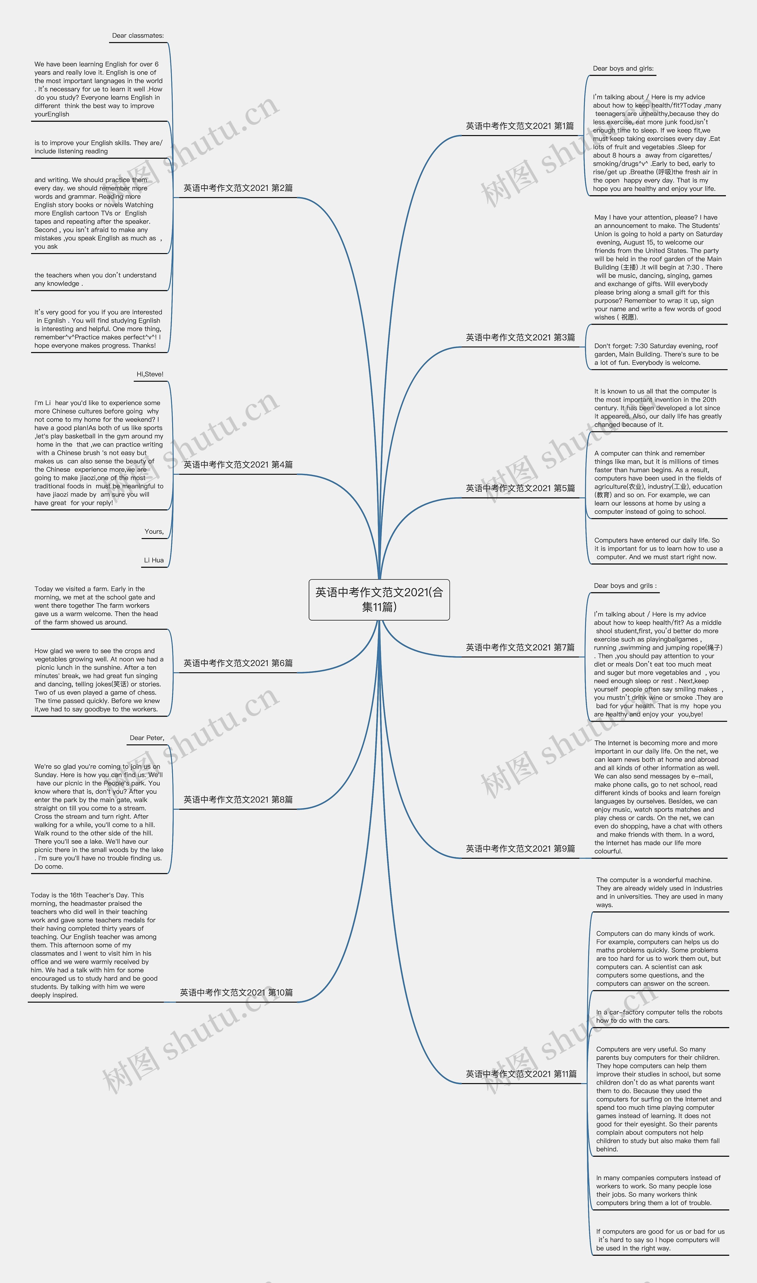 英语中考作文范文2021(合集11篇)思维导图