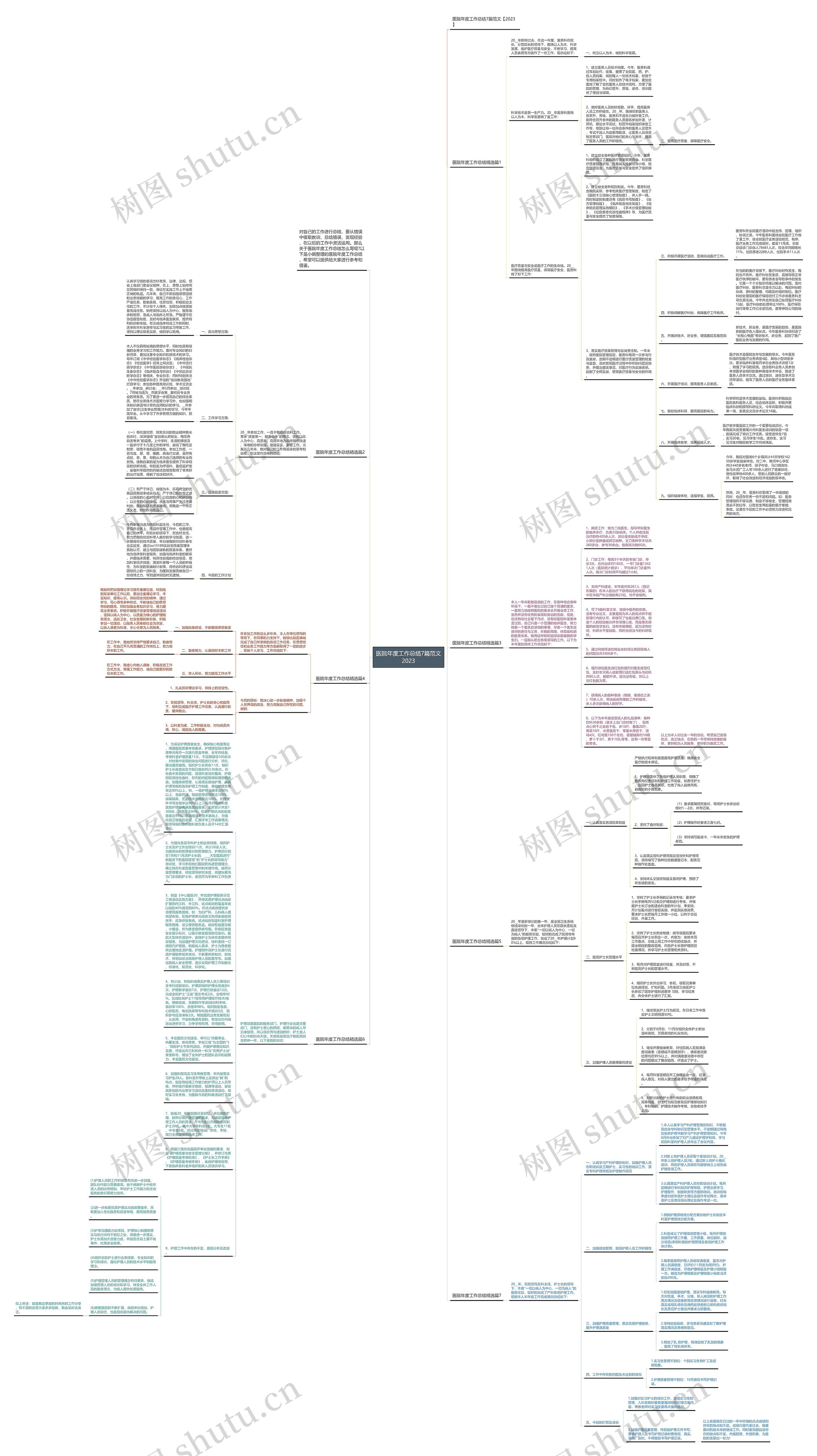 医院年度工作总结7篇范文2023思维导图