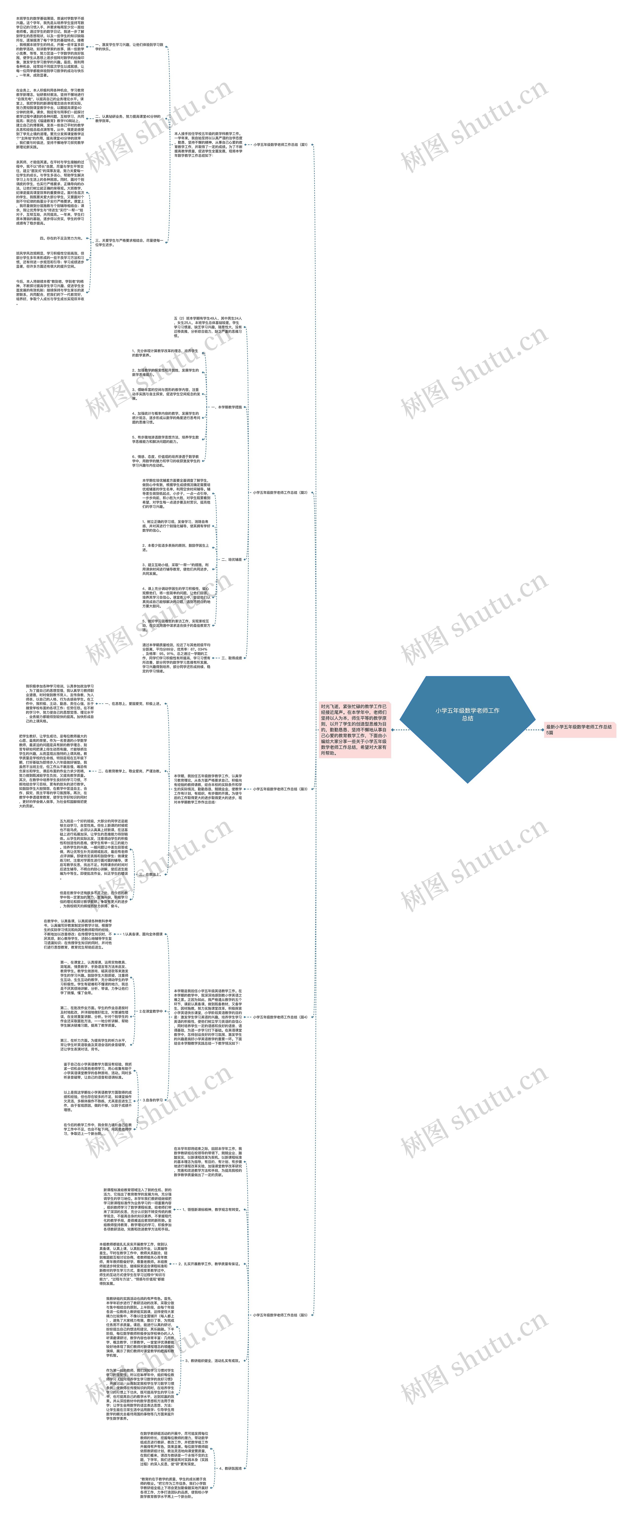 小学五年级数学老师工作总结思维导图