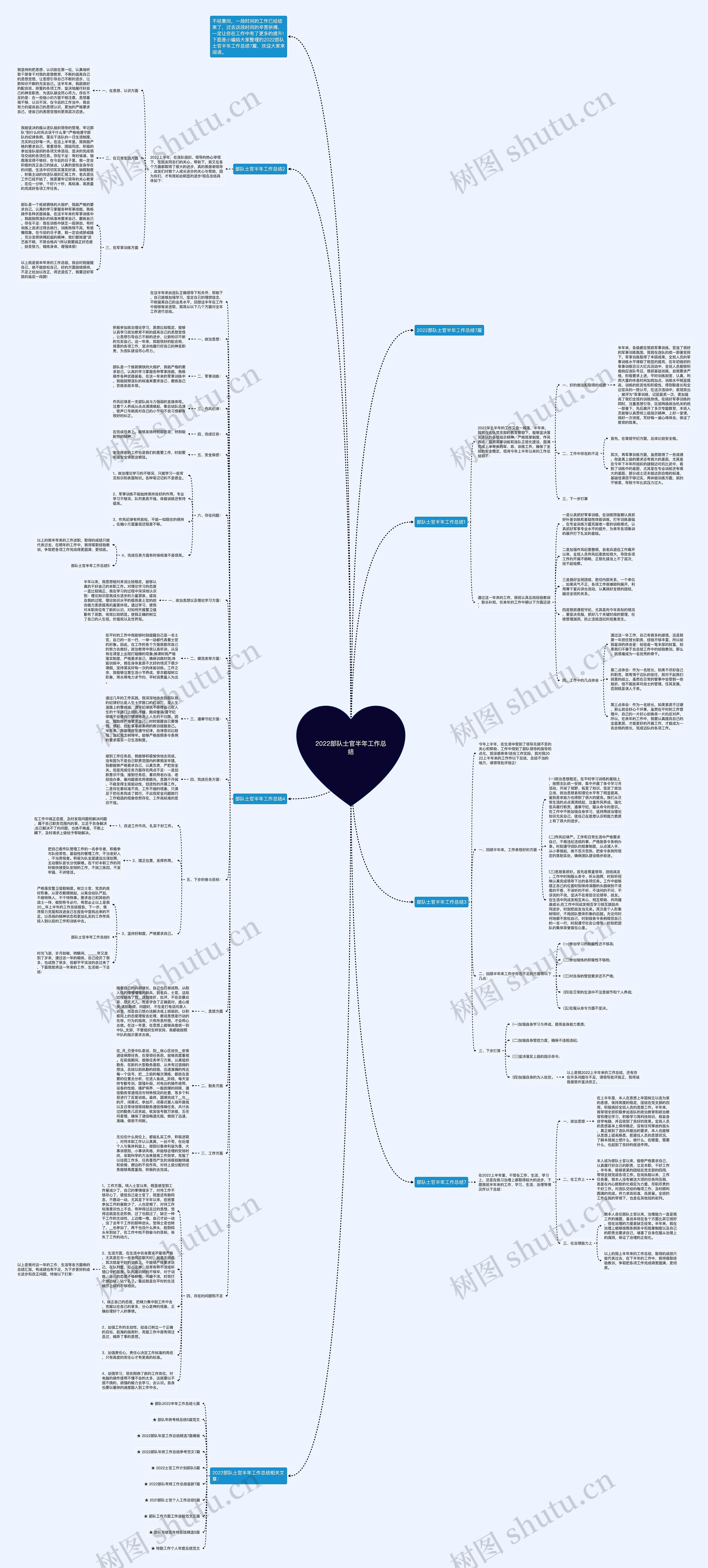 2022部队士官半年工作总结思维导图