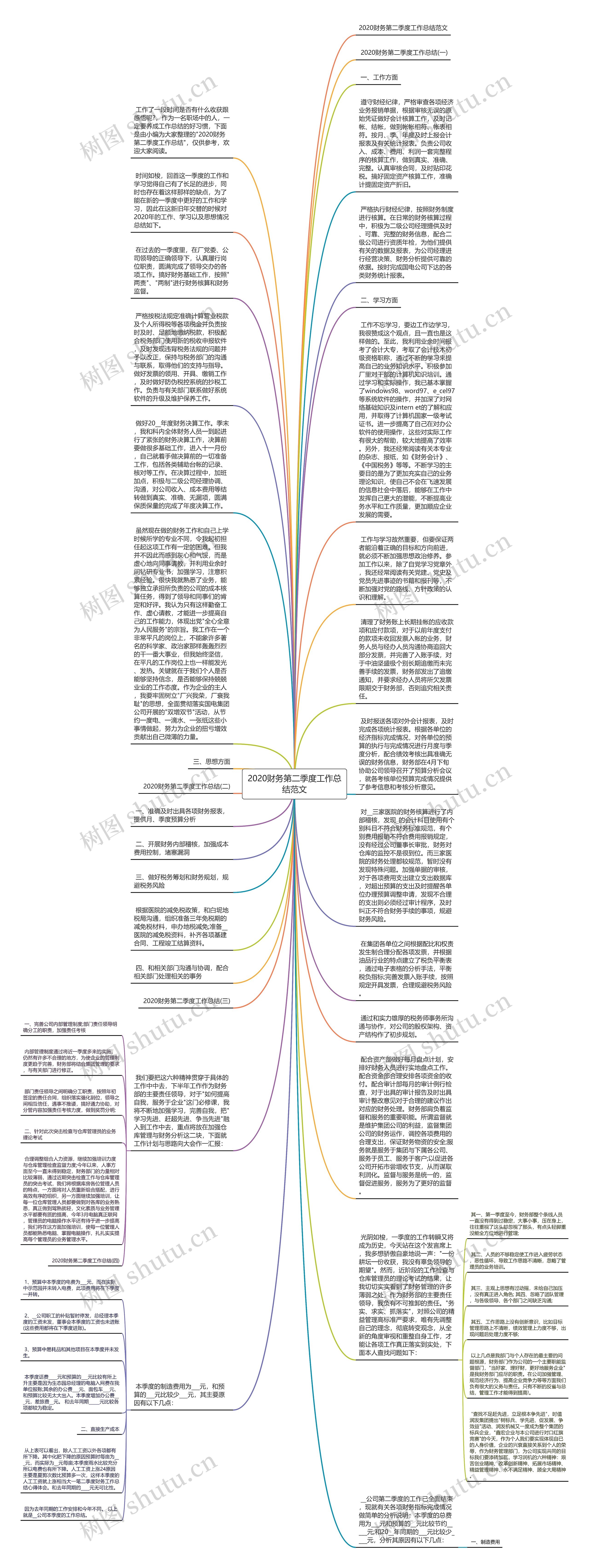 2020财务第二季度工作总结范文思维导图