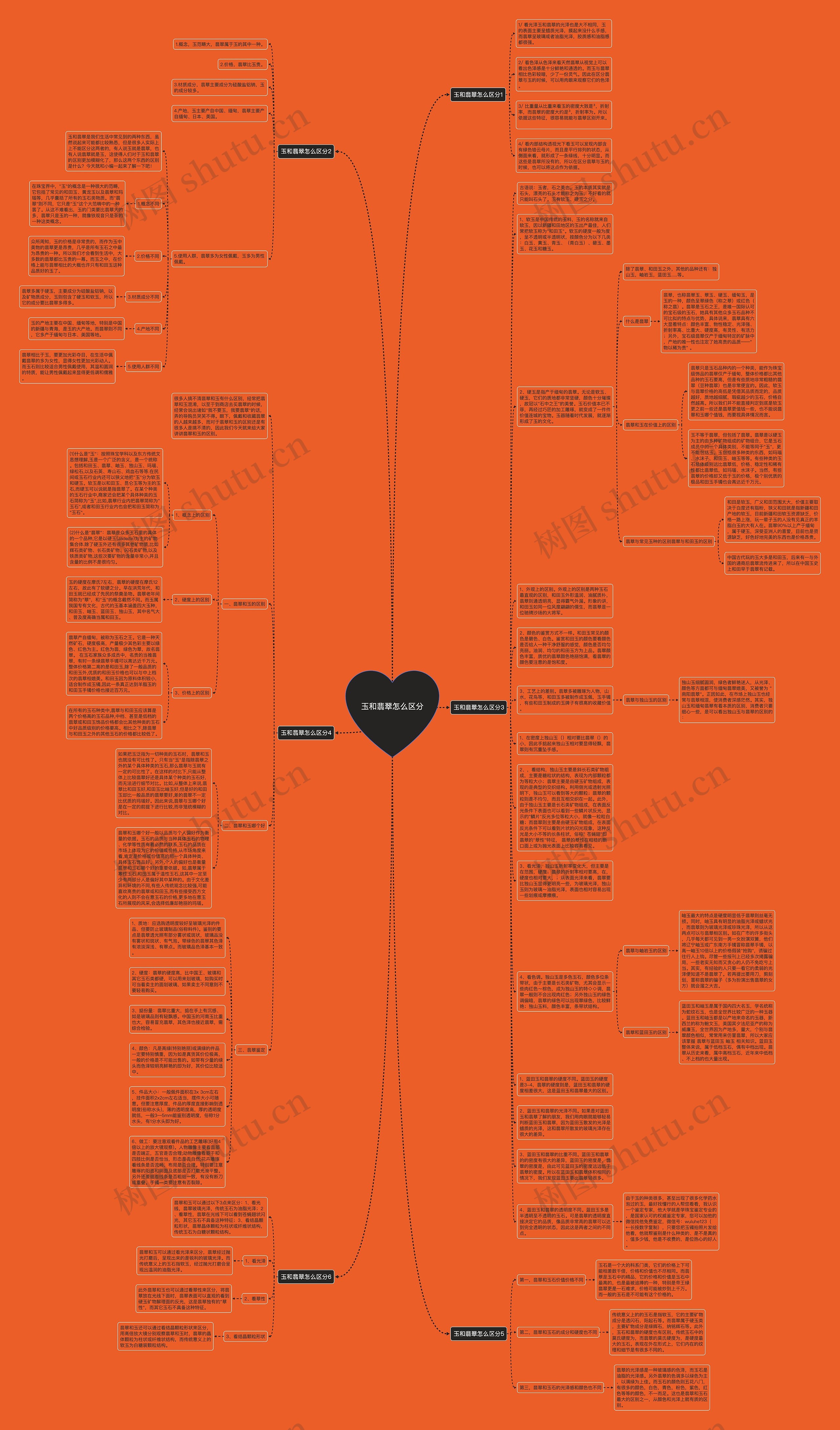 玉和翡翠怎么区分思维导图