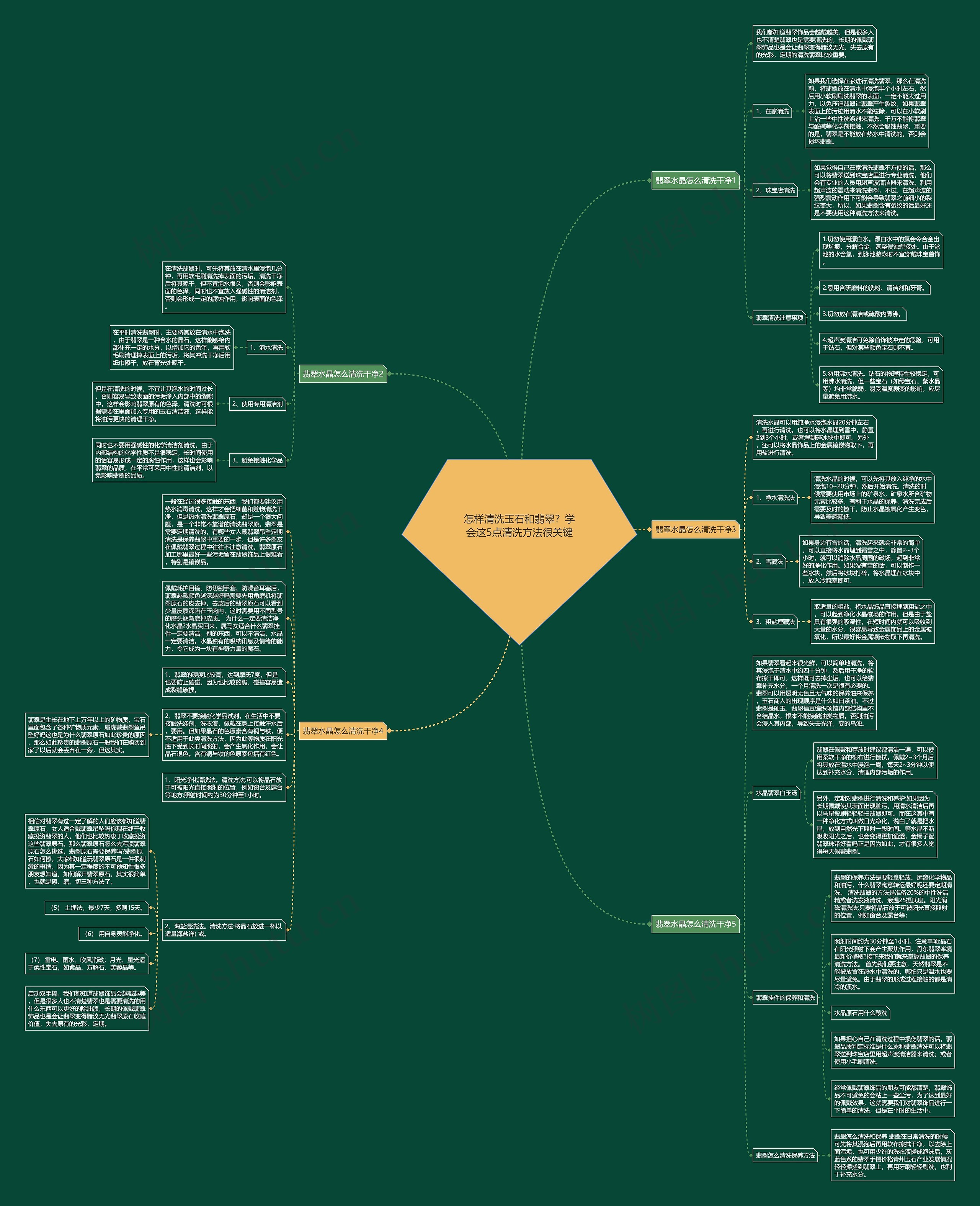 怎样清洗玉石和翡翠?学会这5点清洗方法很关键思维导图高清图 怎样清洗玉石和翡翠?学会这5点清洗方法很关键思维导图