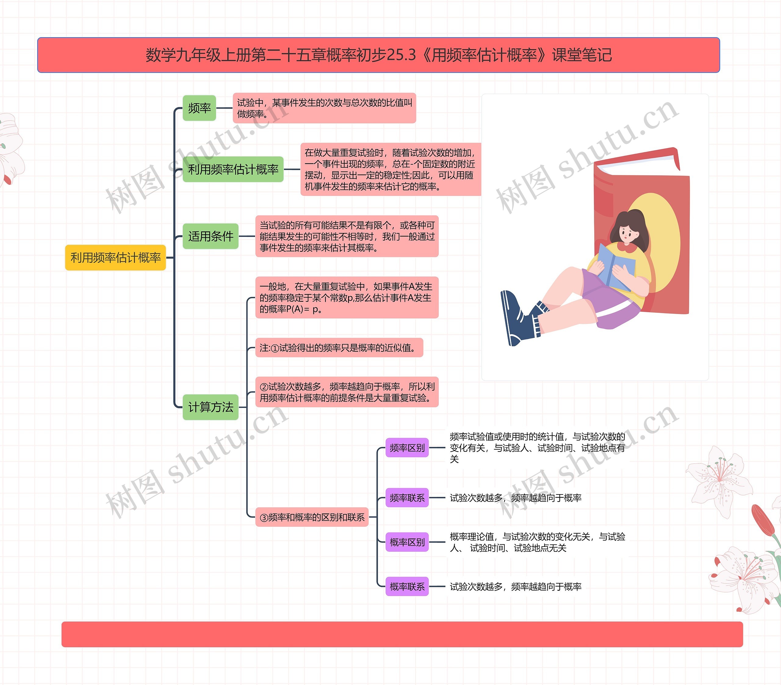 数学九年级上册第二十五章概率初步25.3《用频率估计概率》课堂笔记思维导图高清图 数学九年级上册第二十五章概率初步25.3《用频率估计概率》课堂笔记思维导图