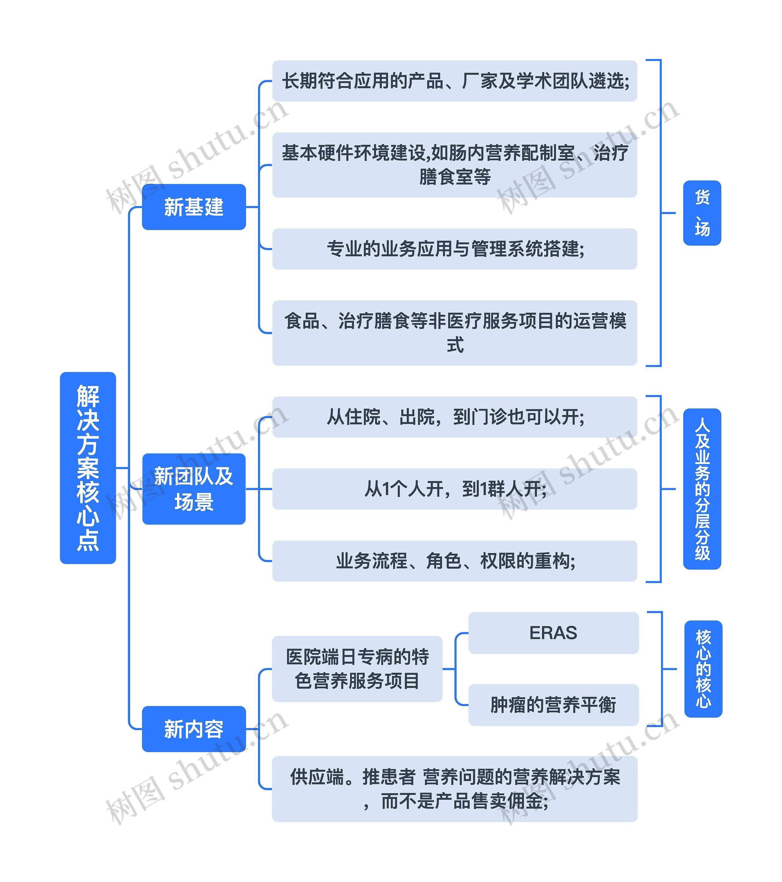 解决方案核心点