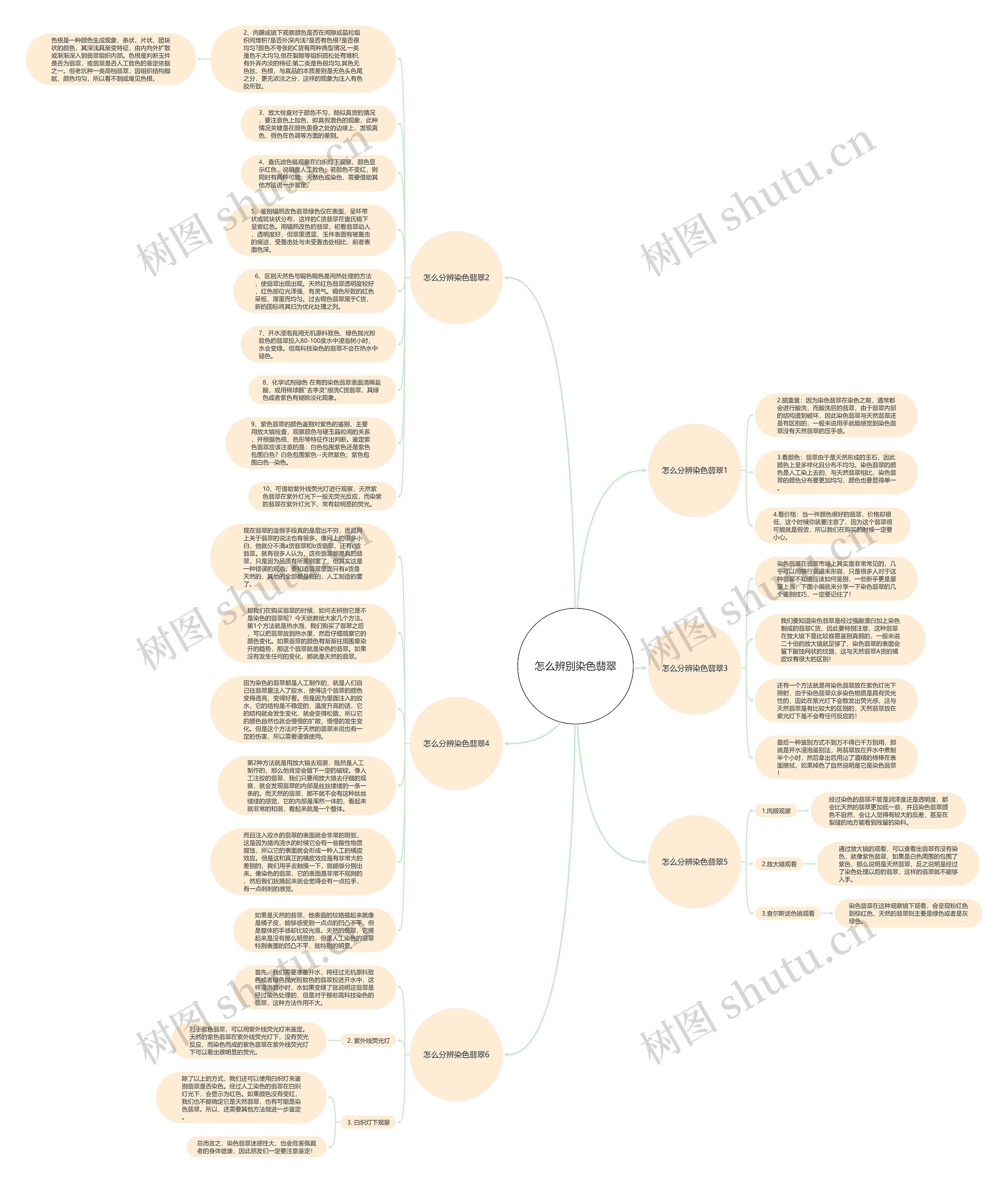 怎么辨别染色翡翠思维导图