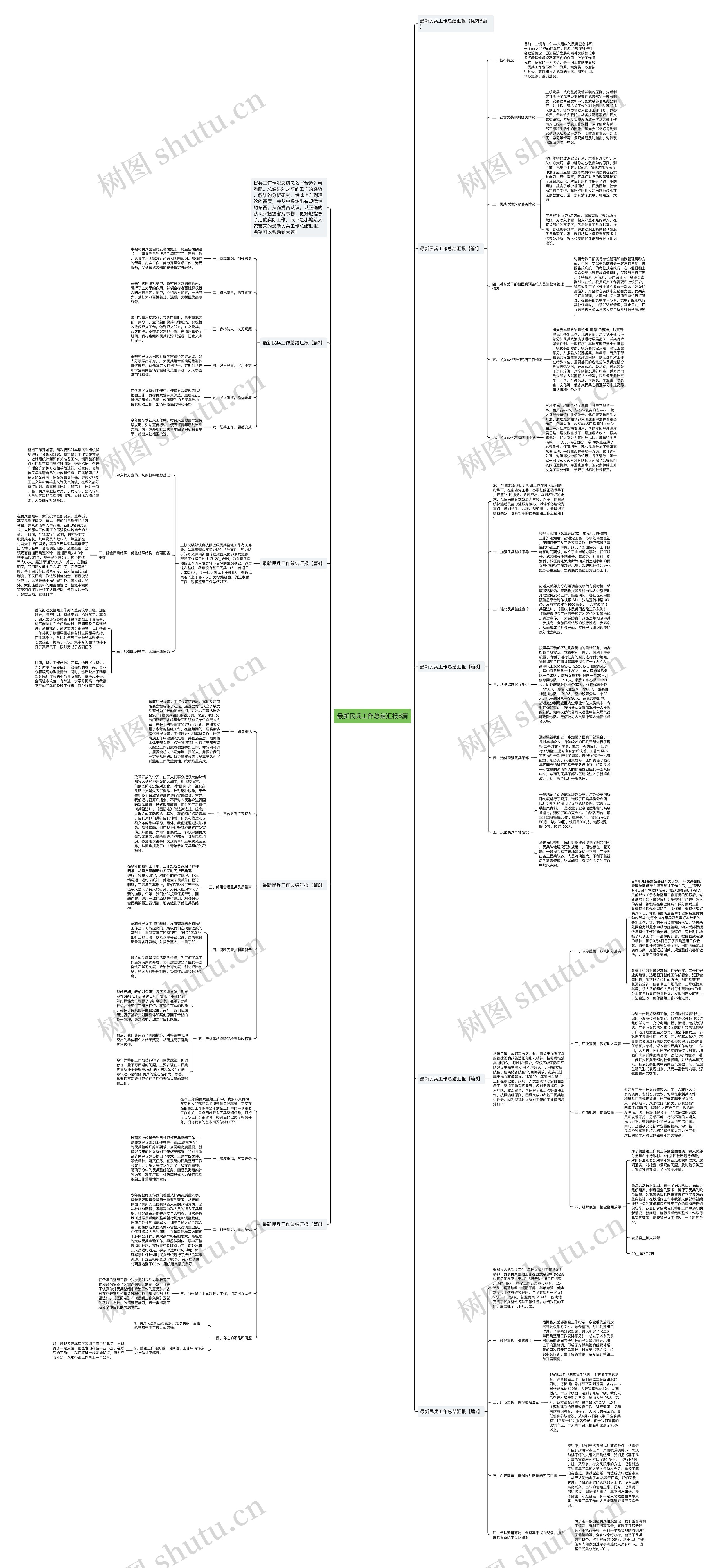 最新民兵工作总结汇报8篇思维导图