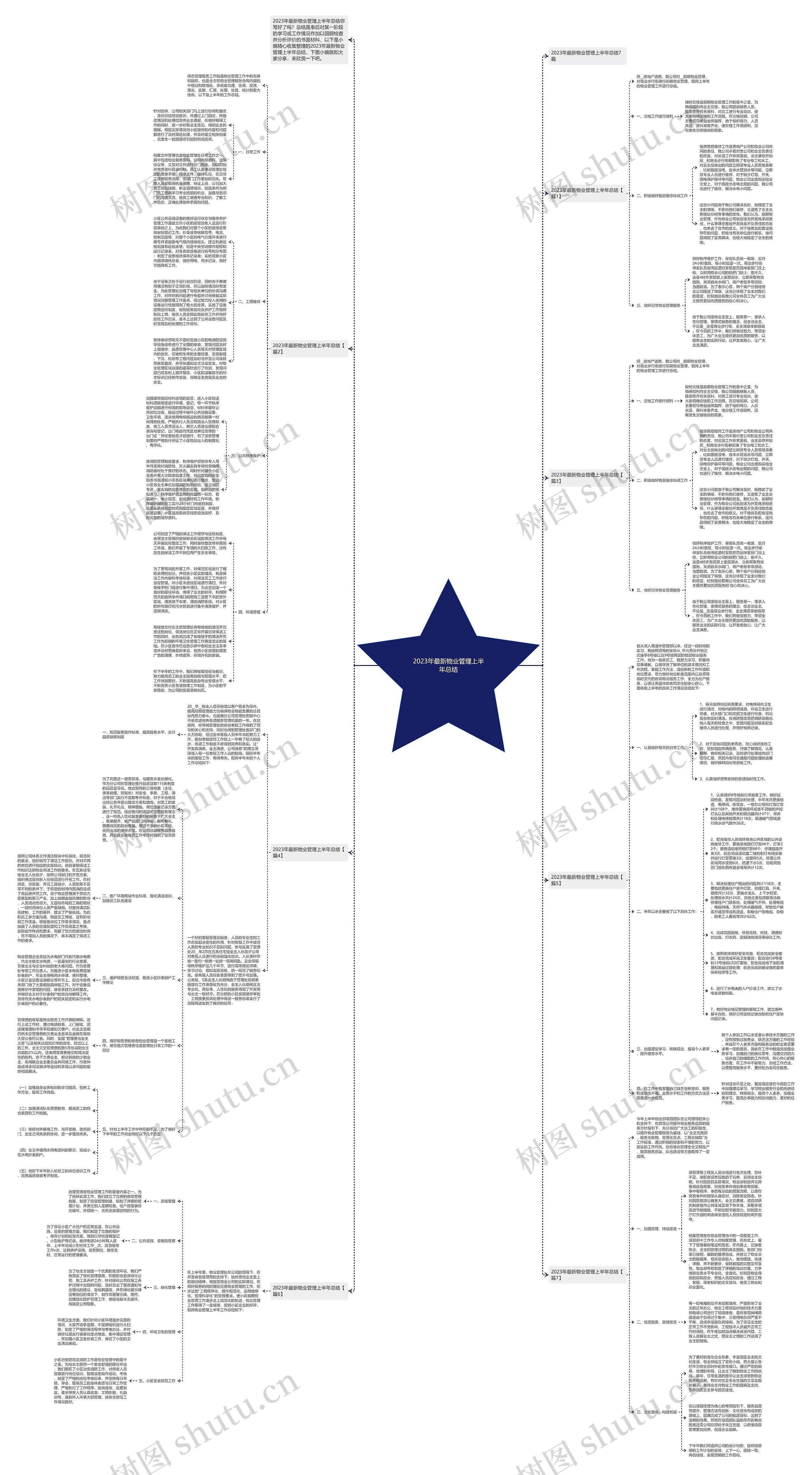 2023年最新物业管理上半年总结思维导图