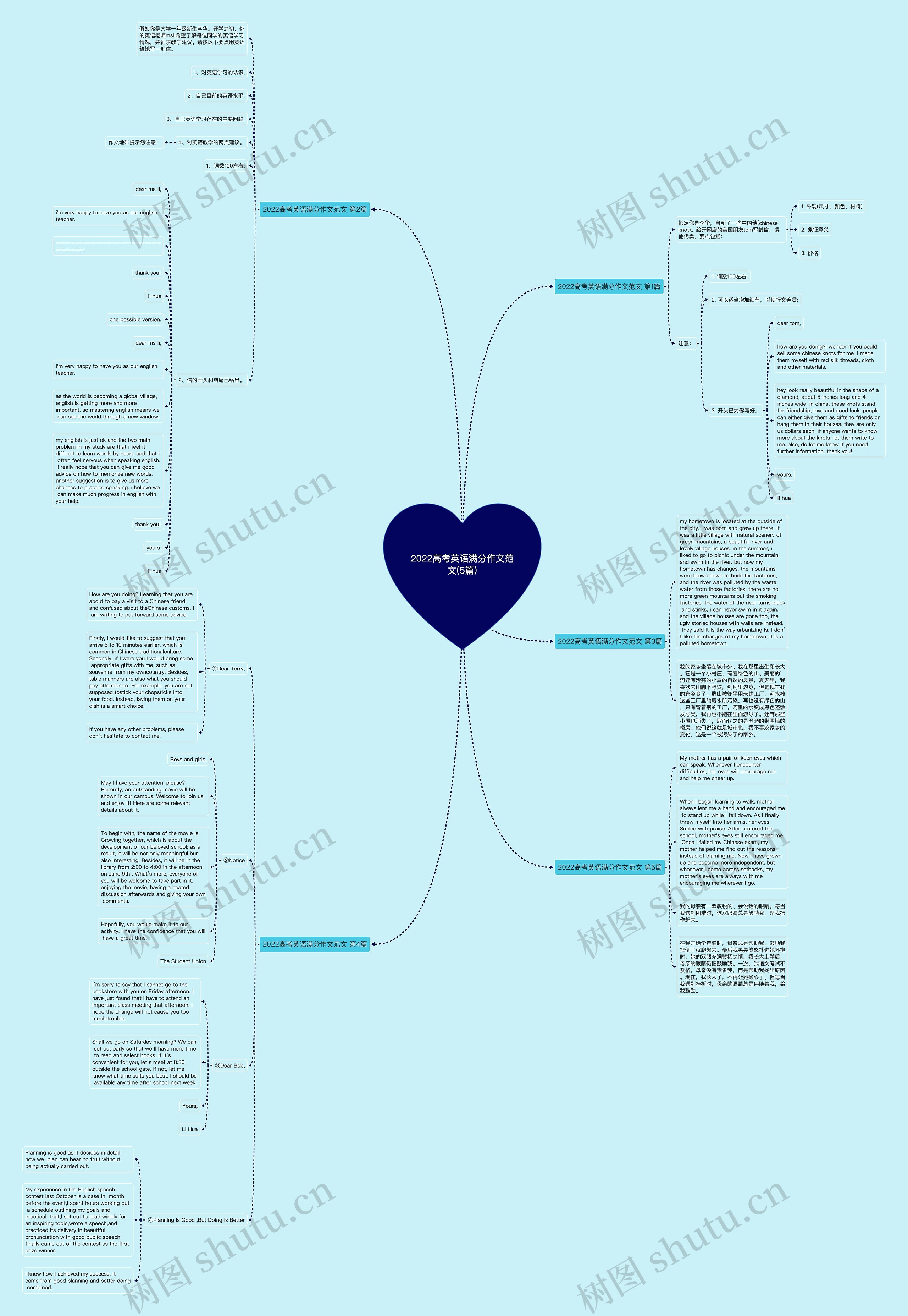 2022高考英语满分作文范文(5篇)思维导图