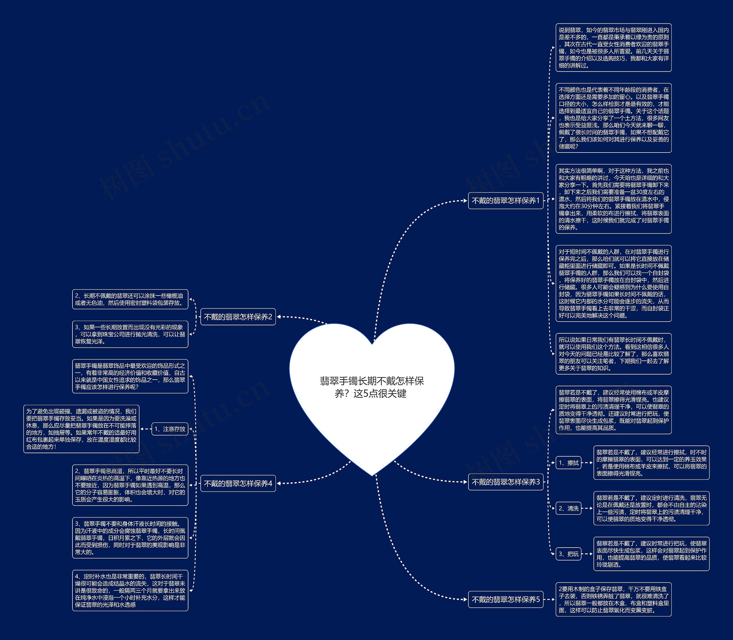 翡翠手镯长期不戴怎样保养？这5点很关键 思维导图