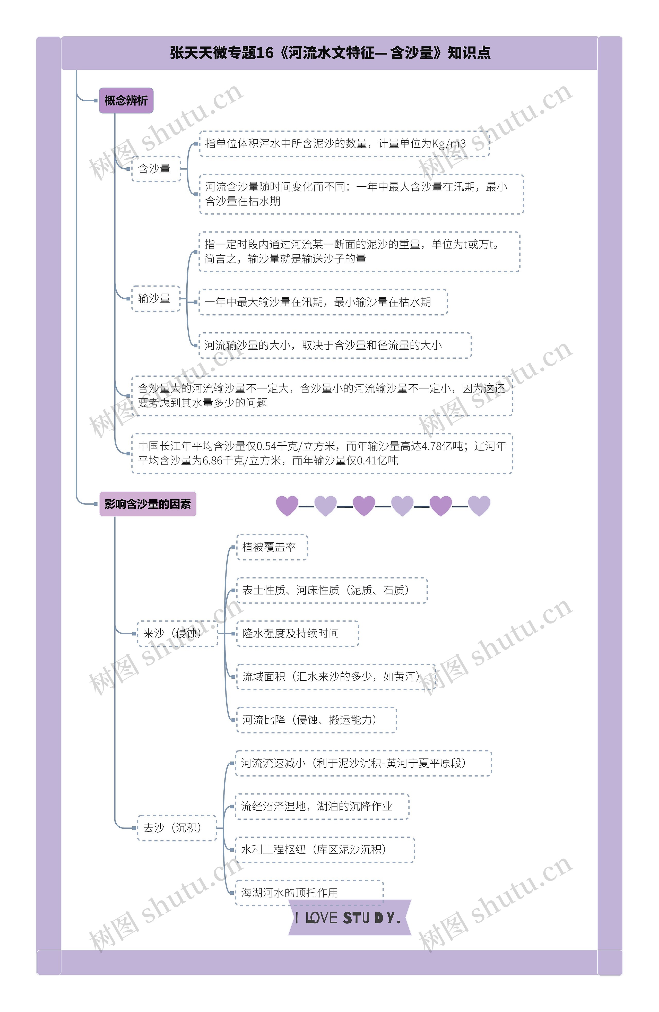 张天天微专题16《河流水文特征—含沙量》知识点