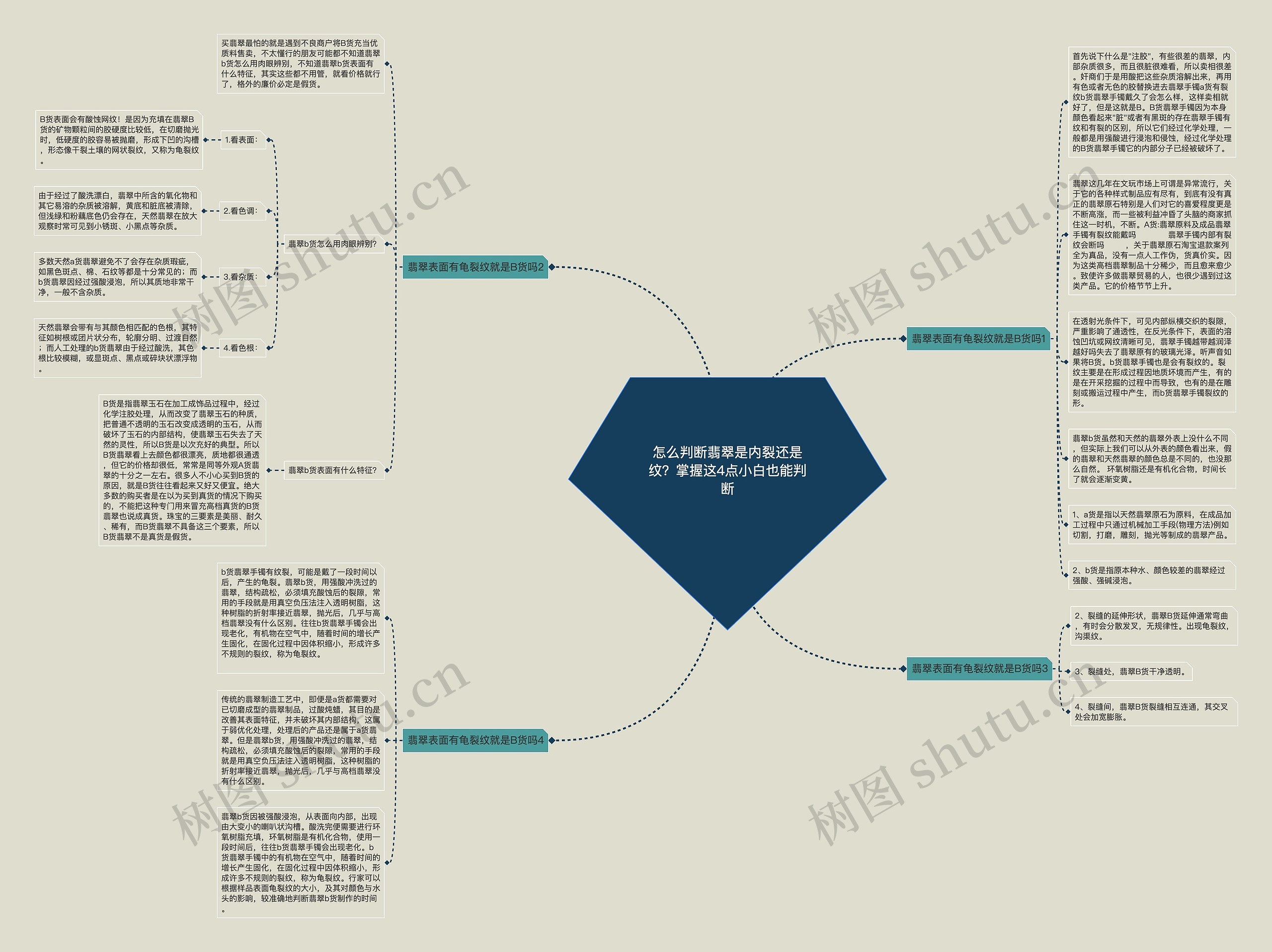 怎么判断翡翠是内裂还是纹？掌握这4点小白也能判断思维导图