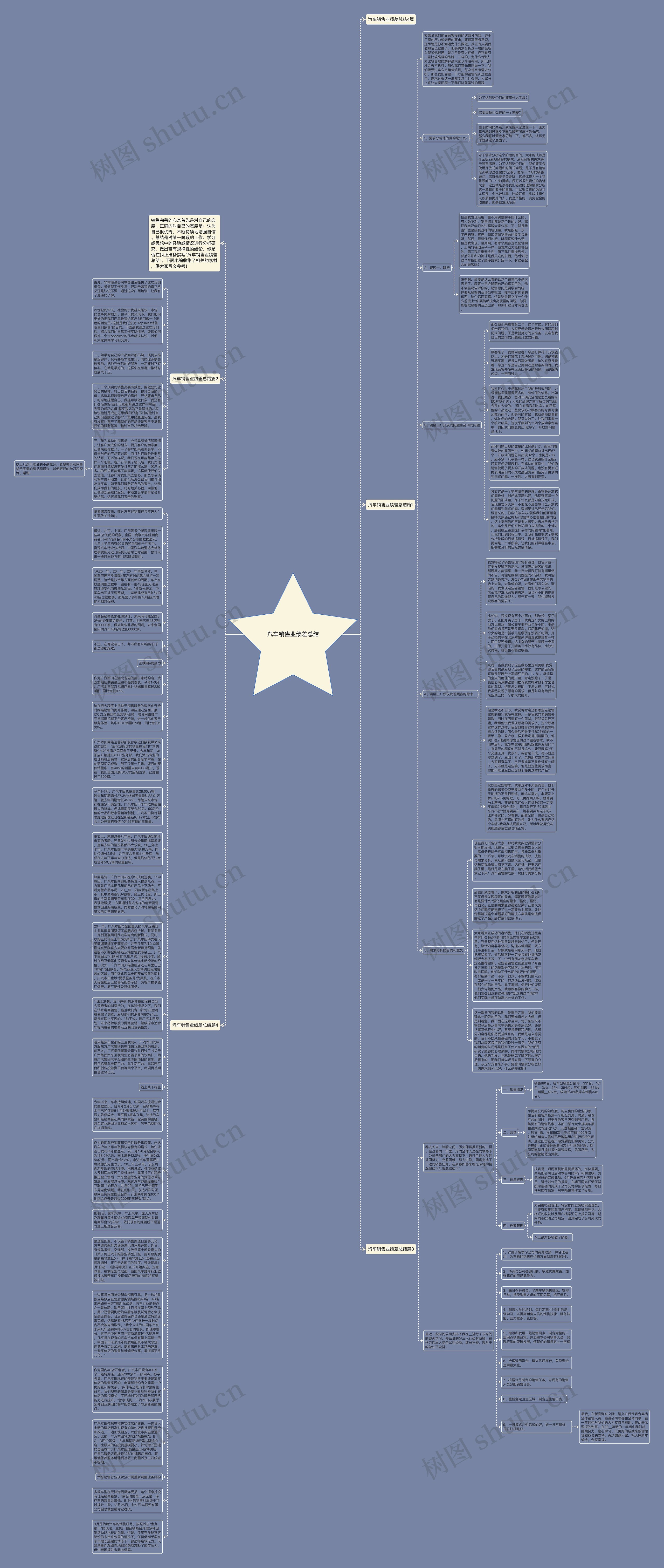 汽车销售业绩差总结思维导图