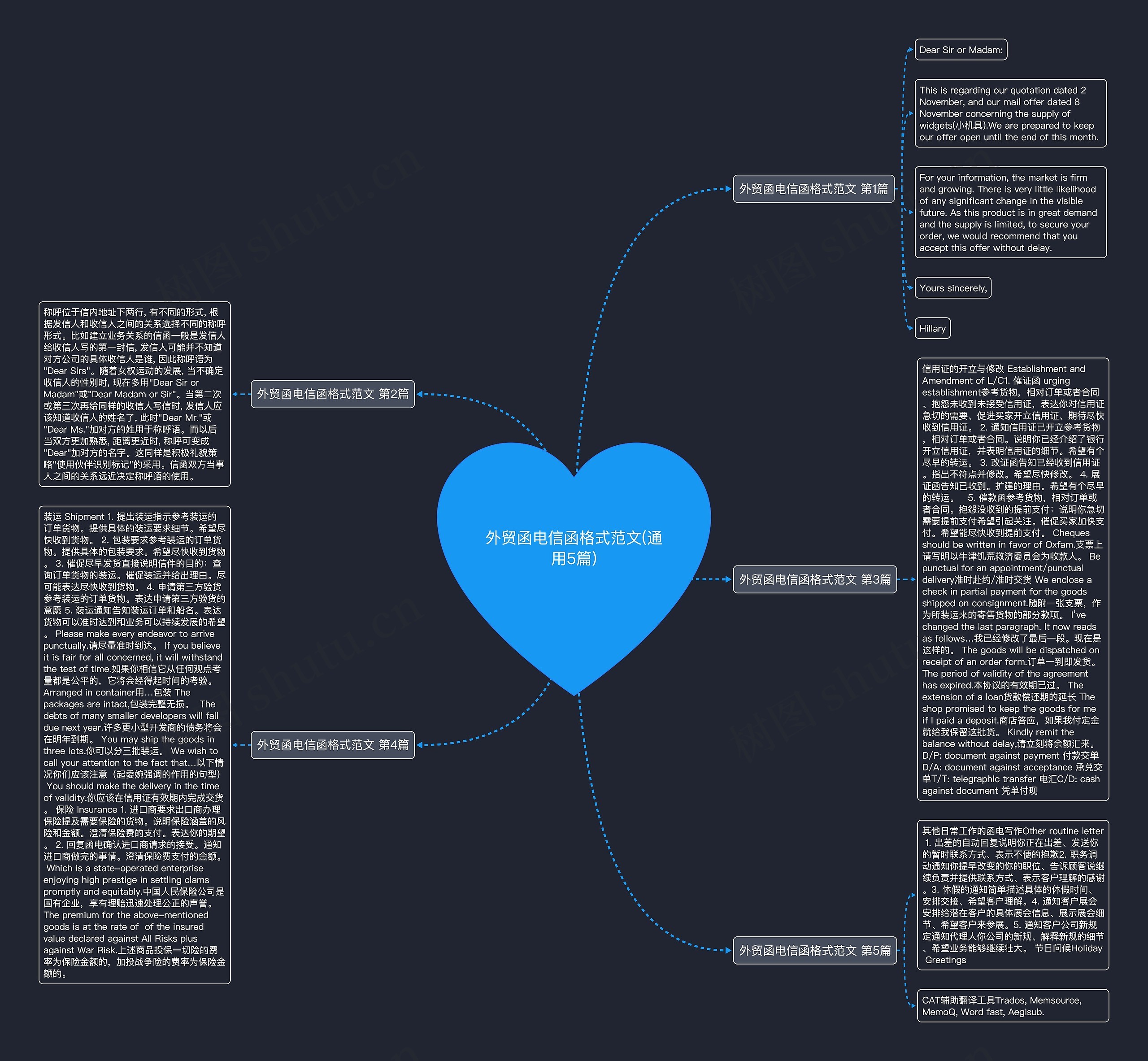 外贸函电信函格式范文(通用5篇)思维导图