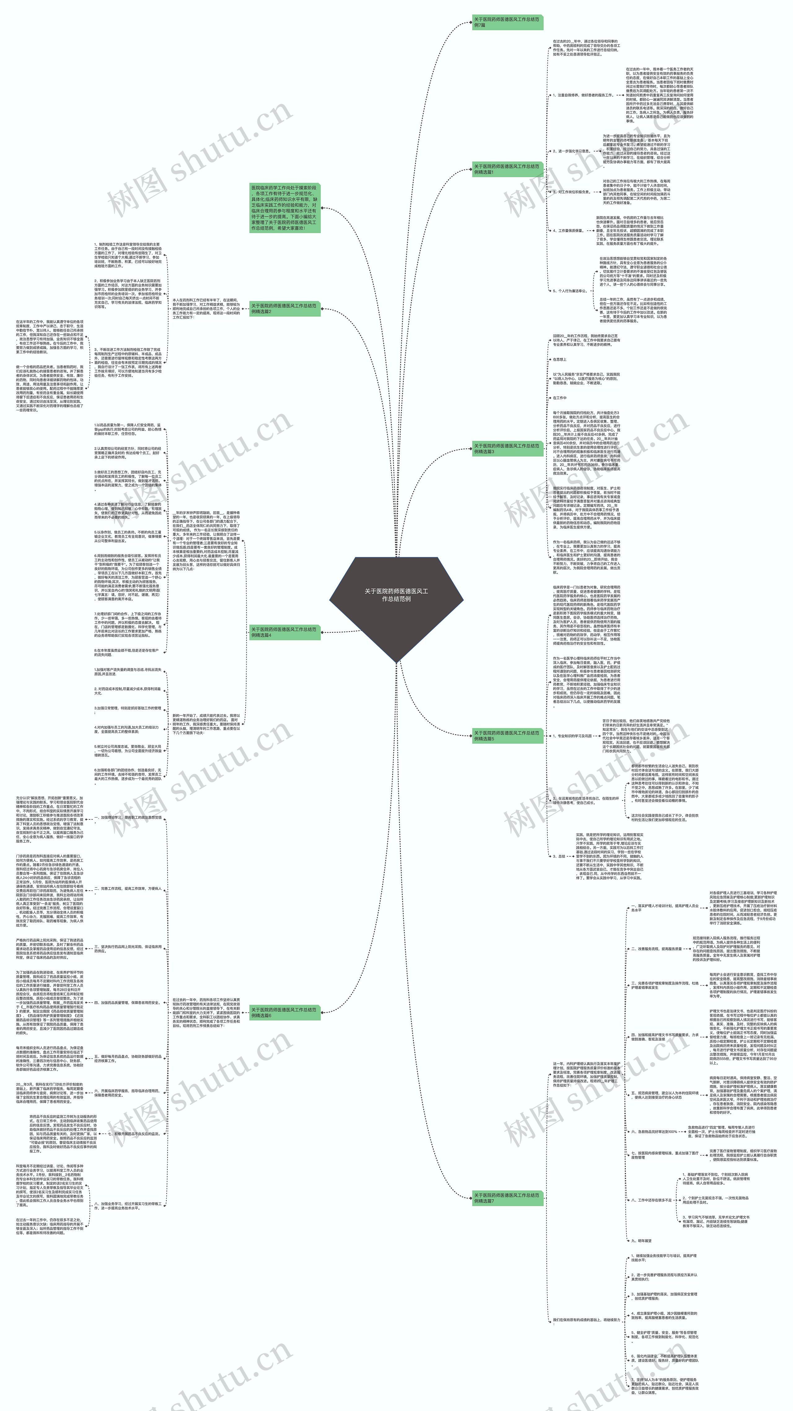 关于医院药师医德医风工作总结范例思维导图