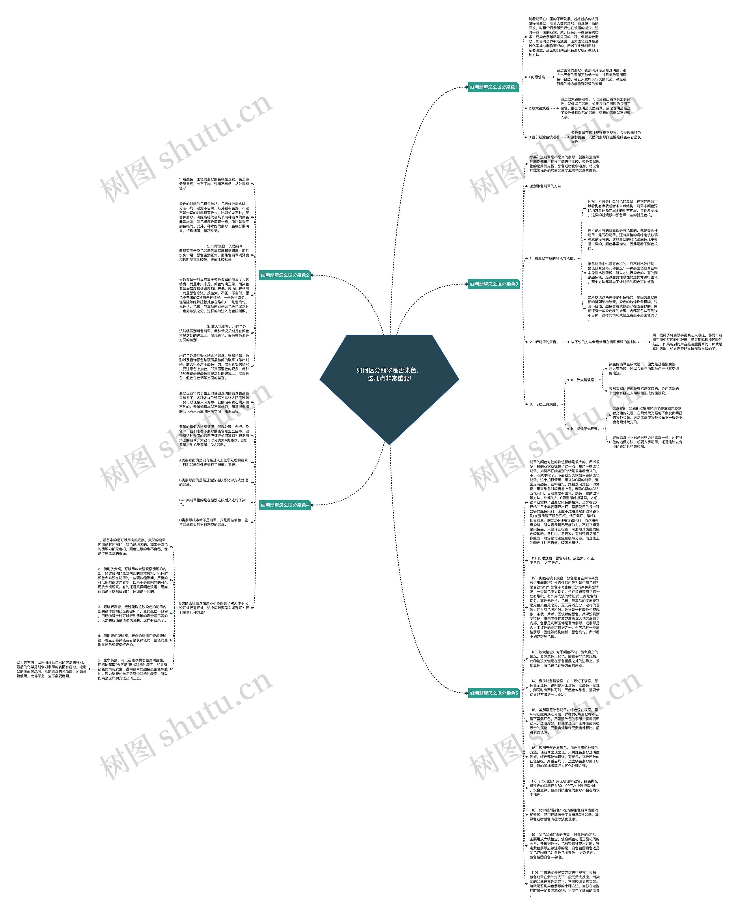 如何区分翡翠是否染色，这几点非常重要!思维导图