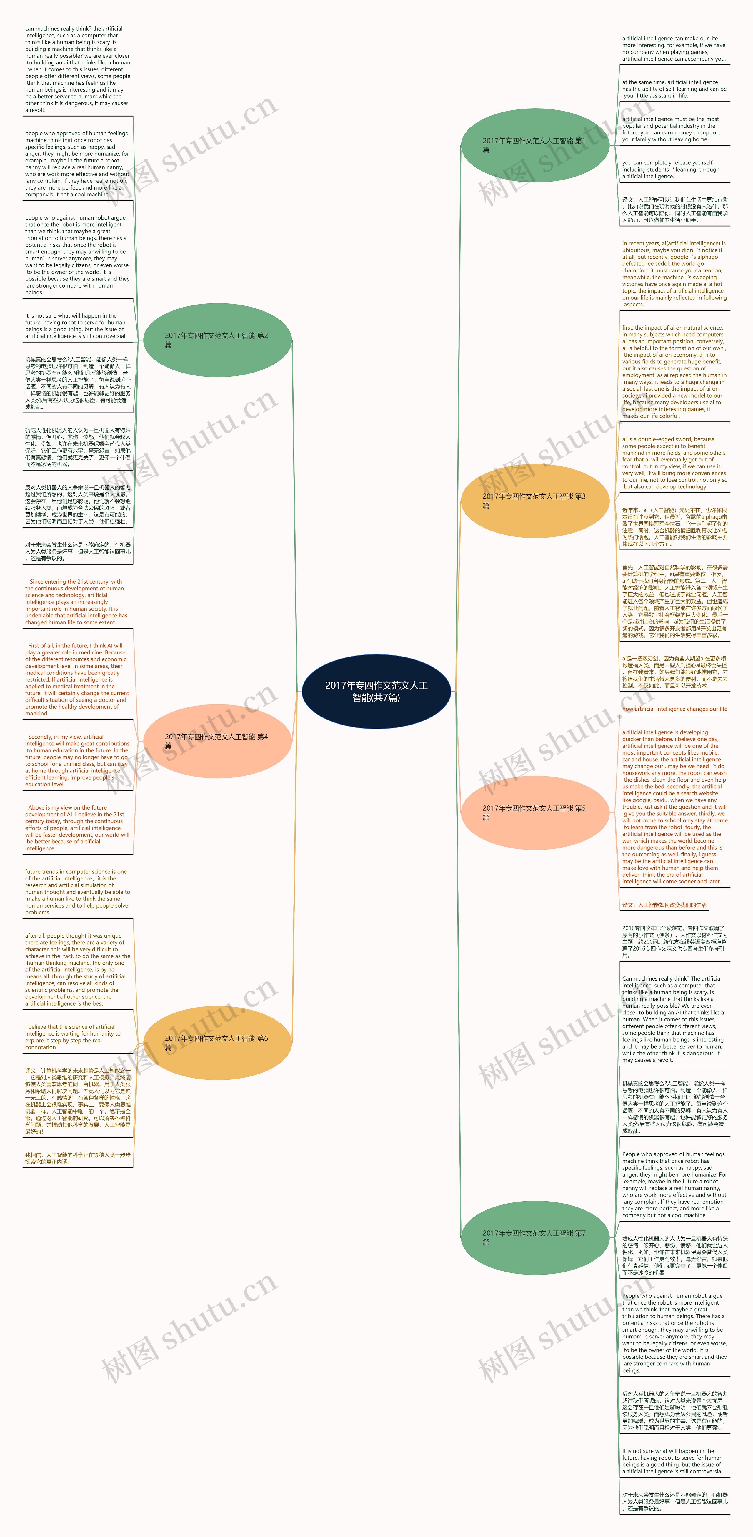 2017年专四作文范文人工智能(共7篇)思维导图