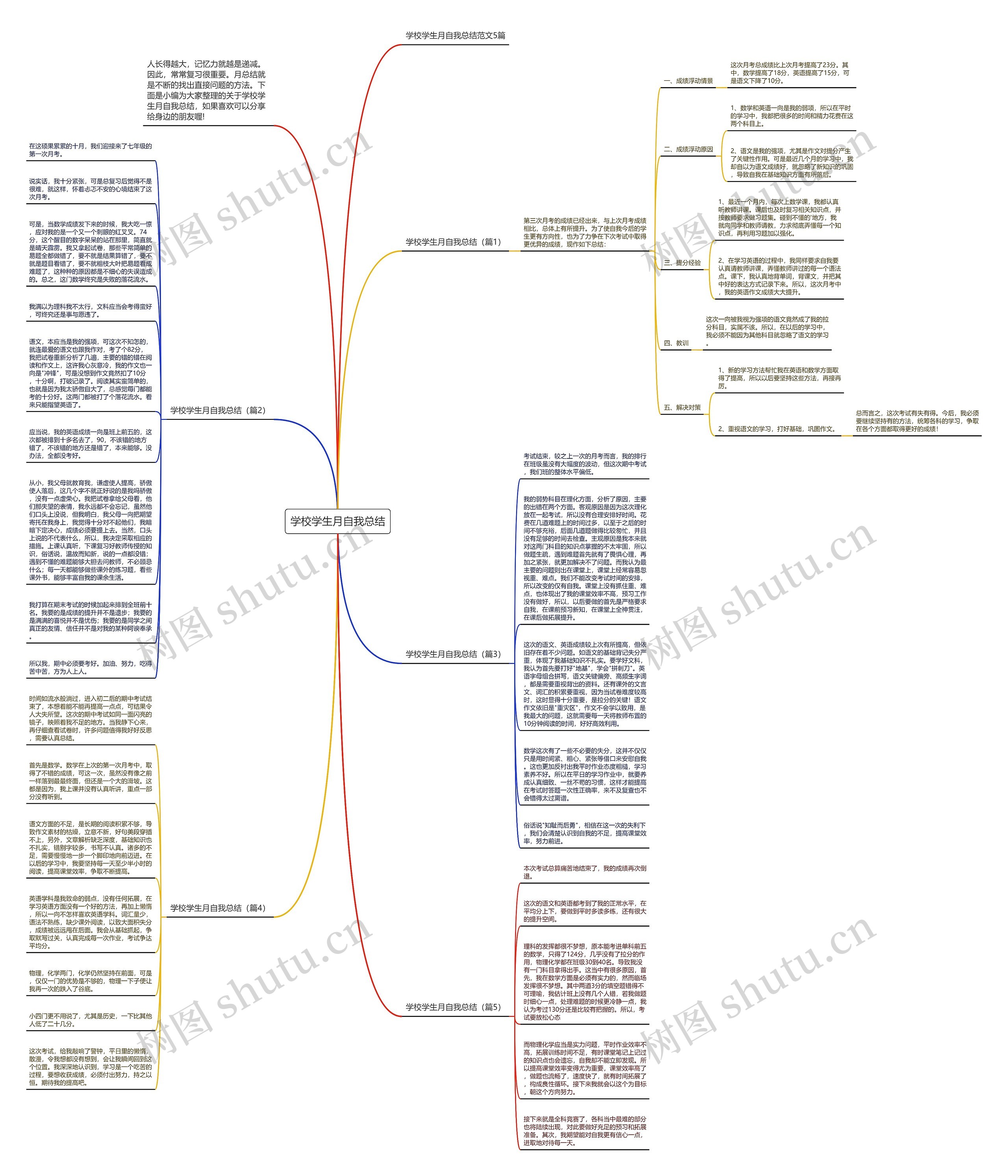 学校学生月自我总结思维导图高清图 学校学生月自我总结思维导图