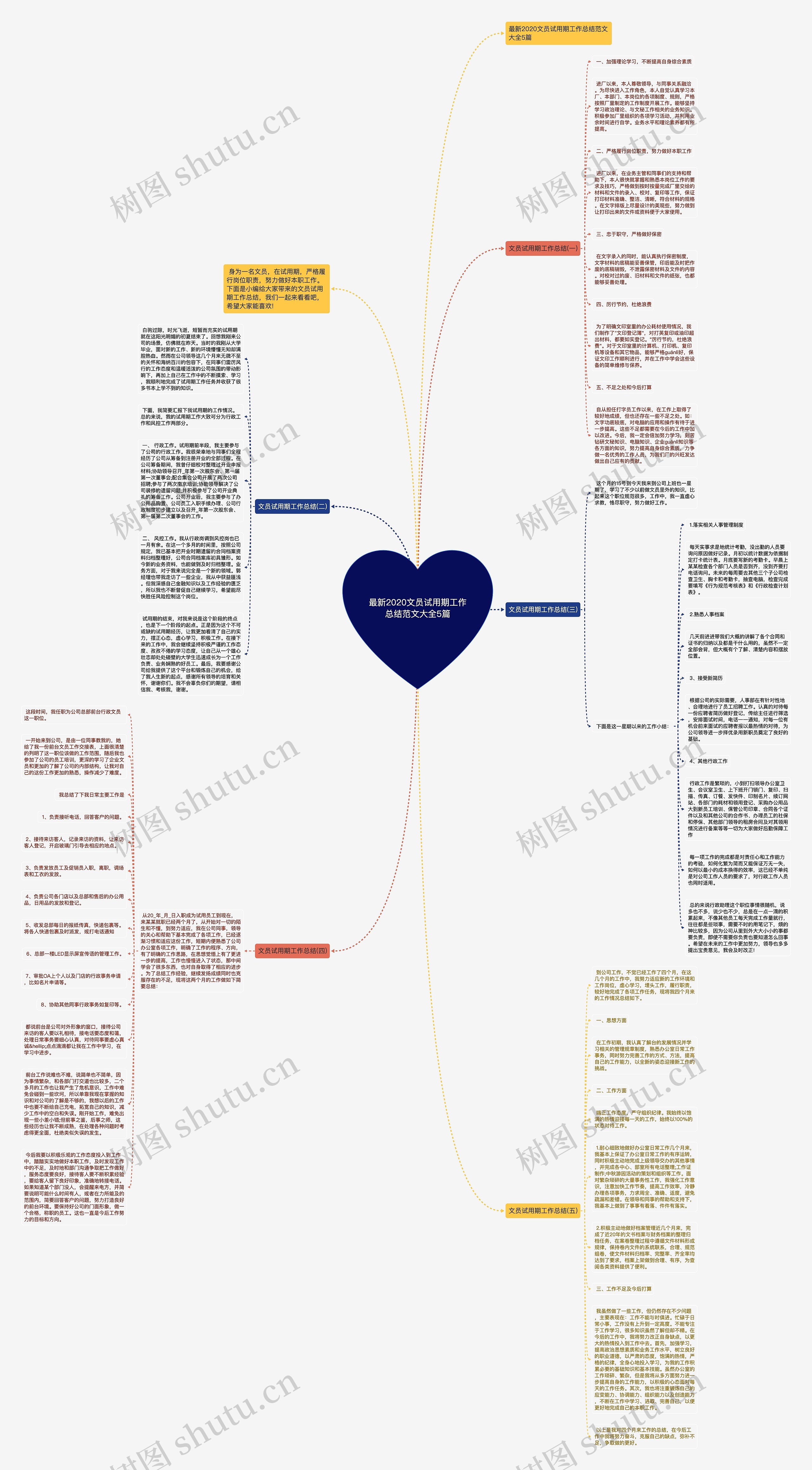最新2020文员试用期工作总结范文大全5篇思维导图