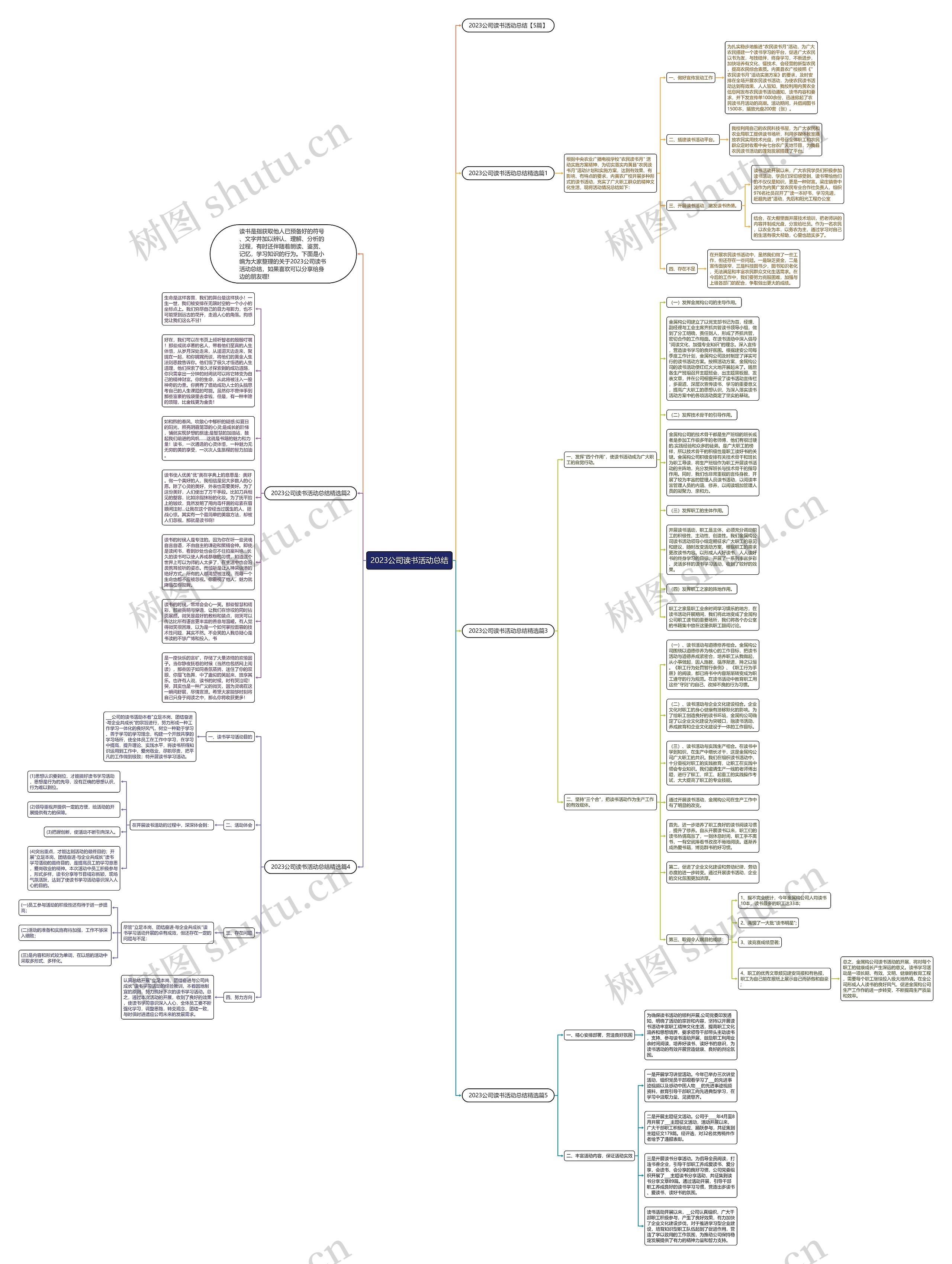 2023公司读书活动总结思维导图