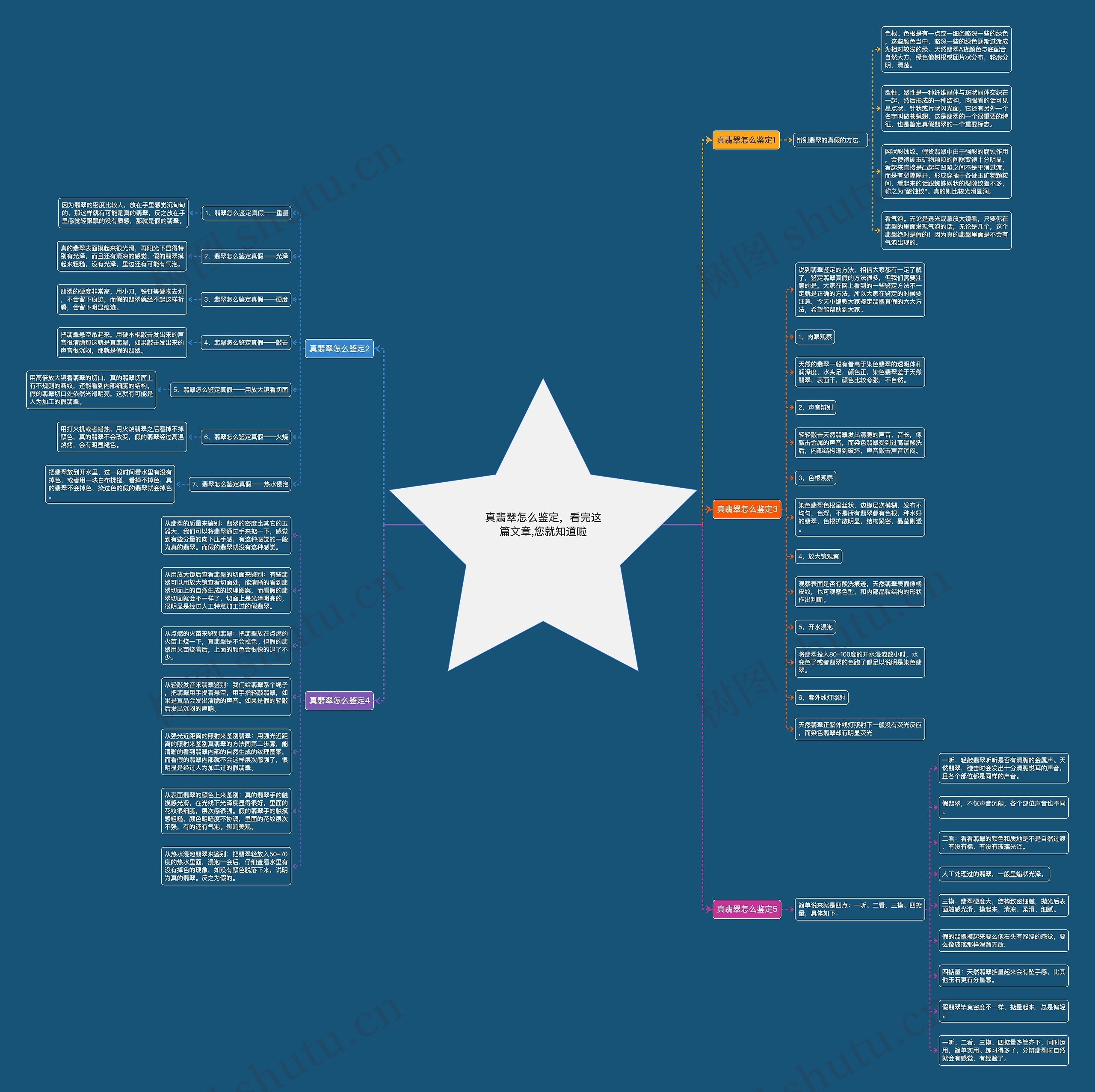真翡翠怎么鉴定，看完这篇文章,您就知道啦思维导图