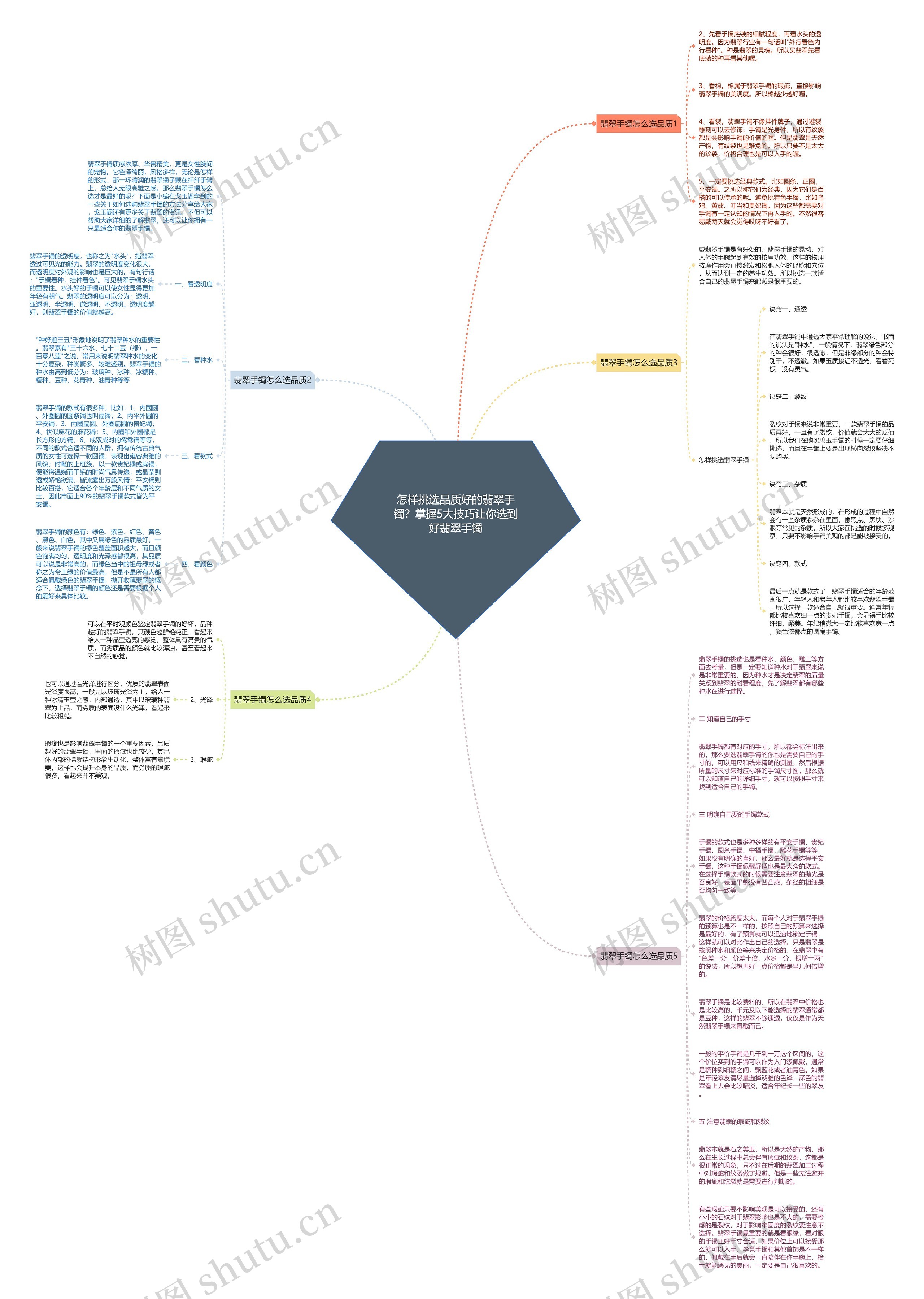 怎样挑选品质好的翡翠手镯？掌握5大技巧让你选到好翡翠手镯思维导图
