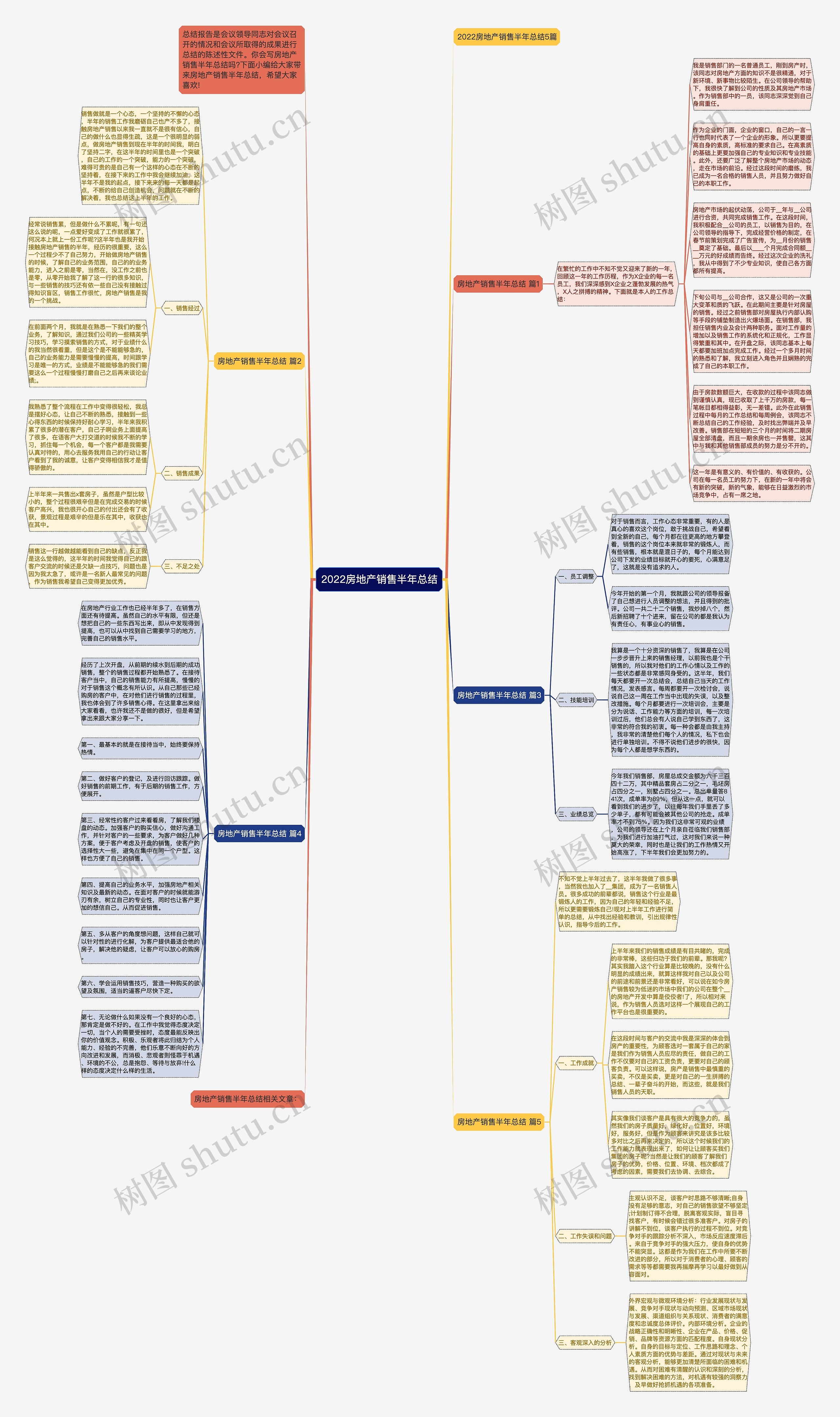 2022房地产销售半年总结思维导图
