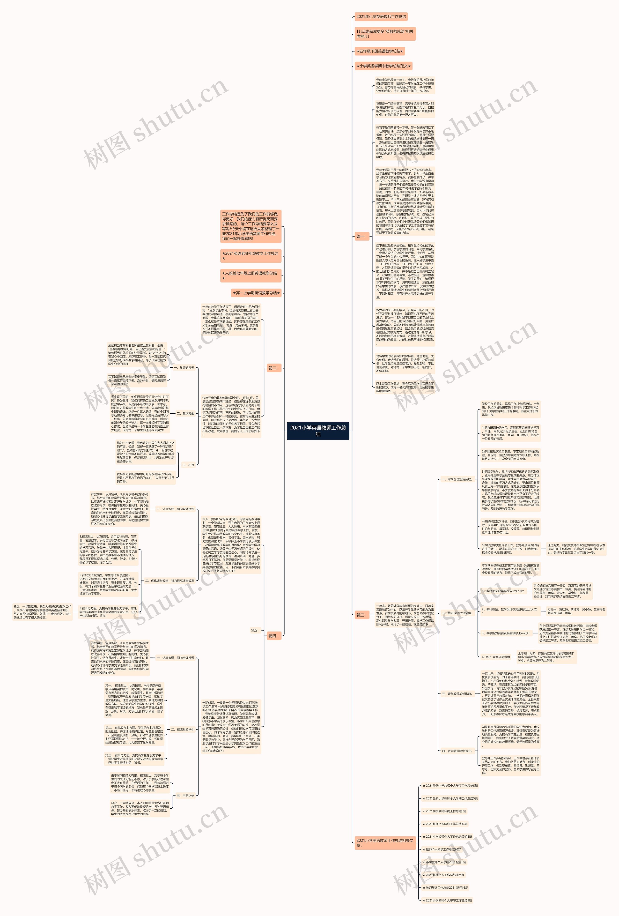2021小学英语教师工作总结思维导图