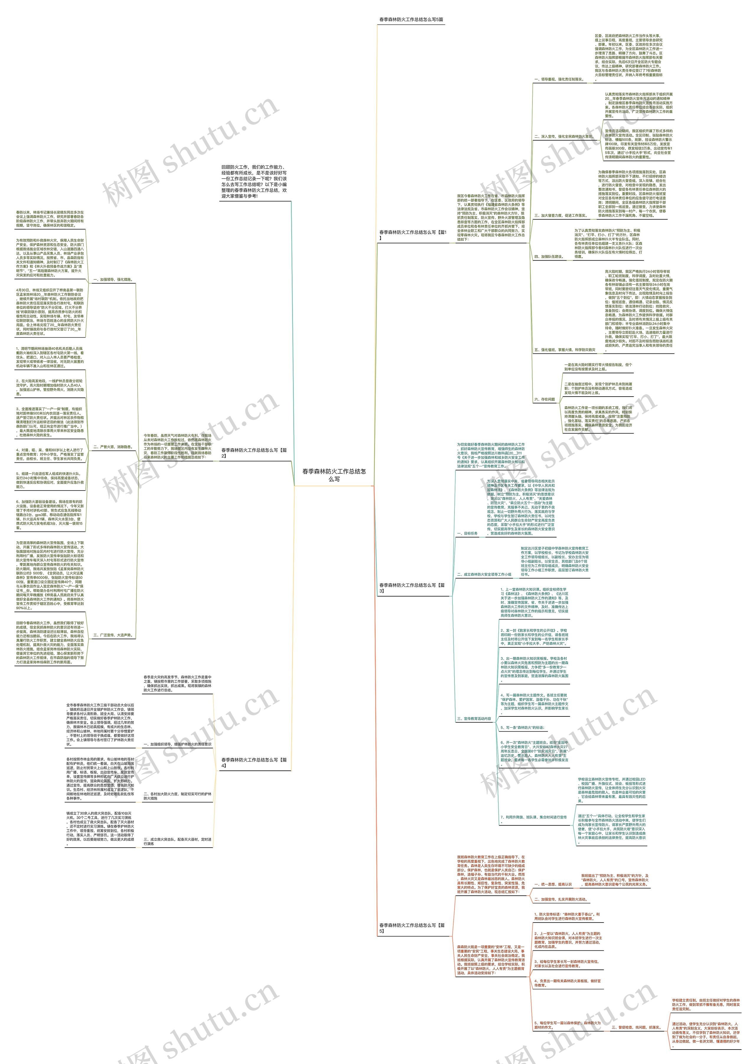 春季森林防火工作总结怎么写思维导图