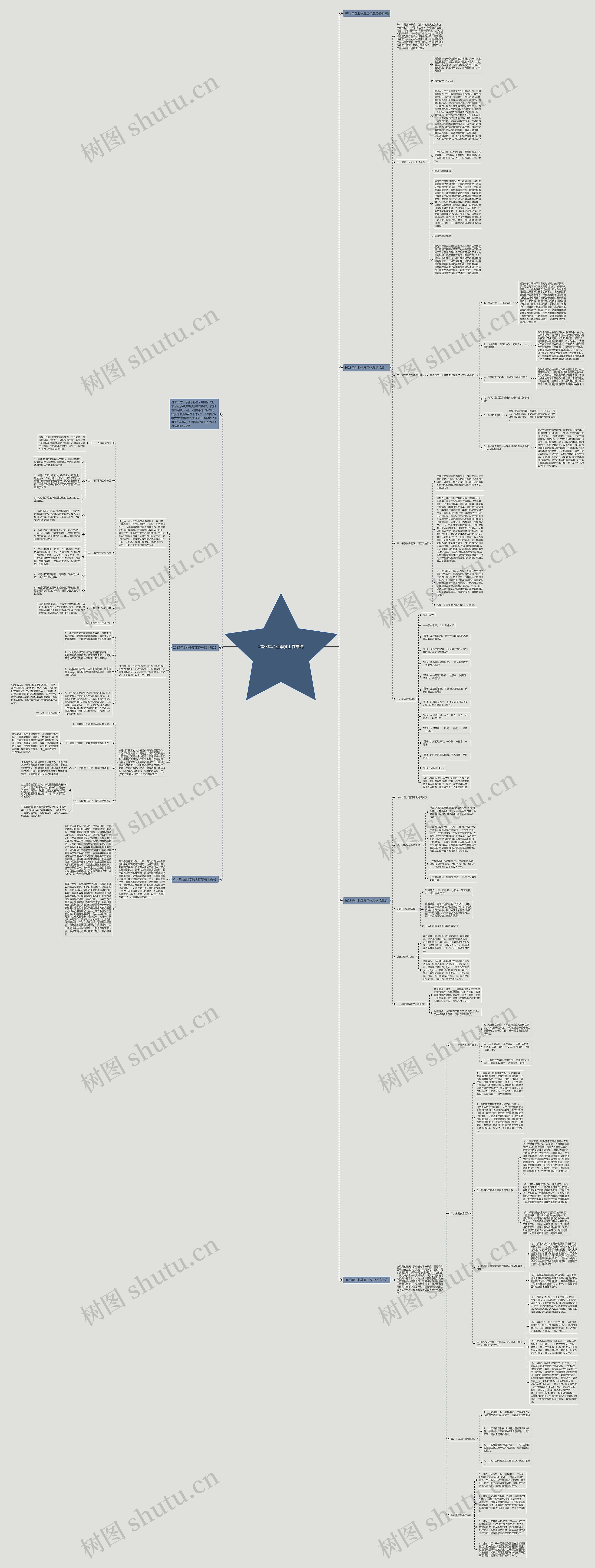 2023年企业季度工作总结思维导图