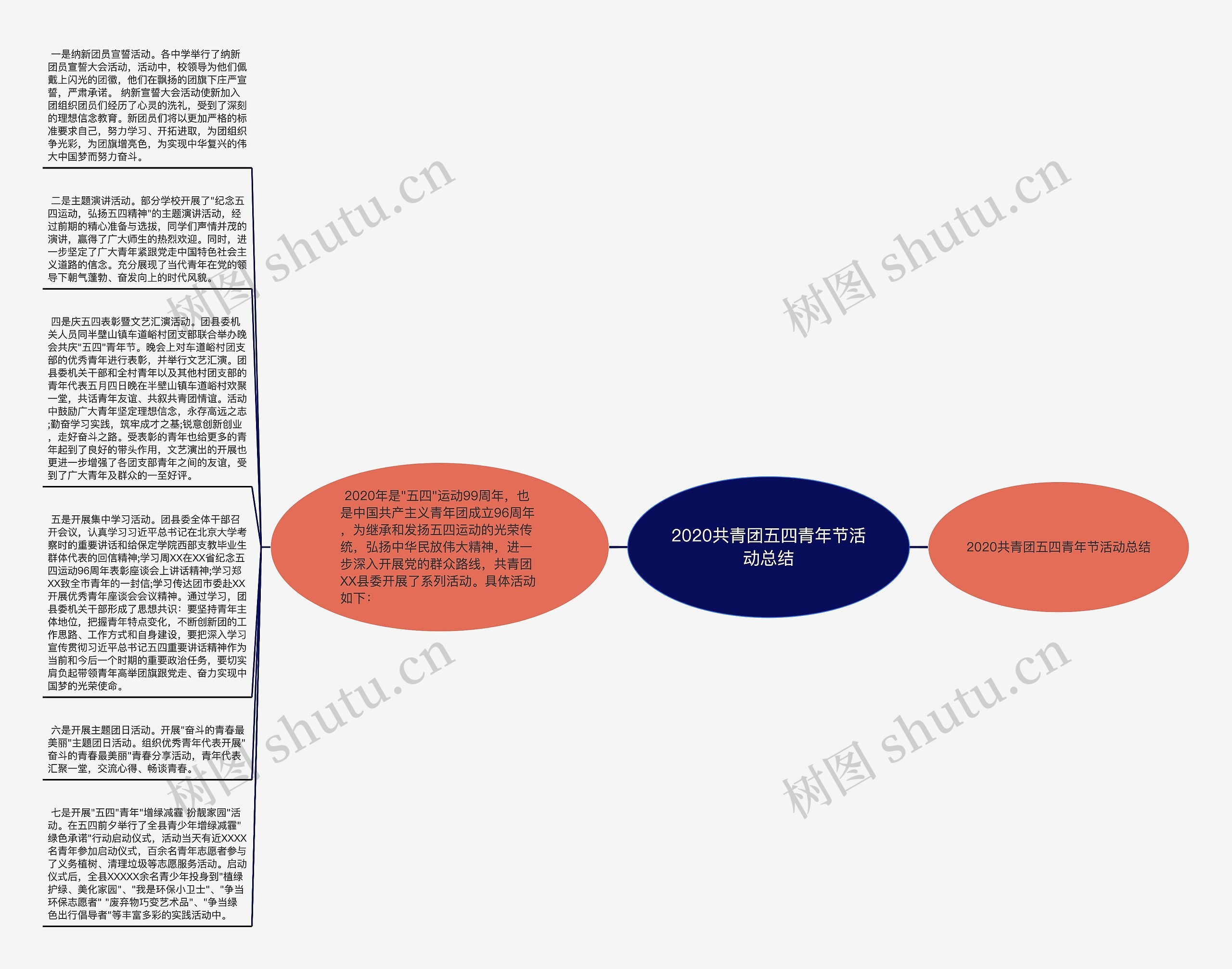 2020共青团五四青年节活动总结思维导图