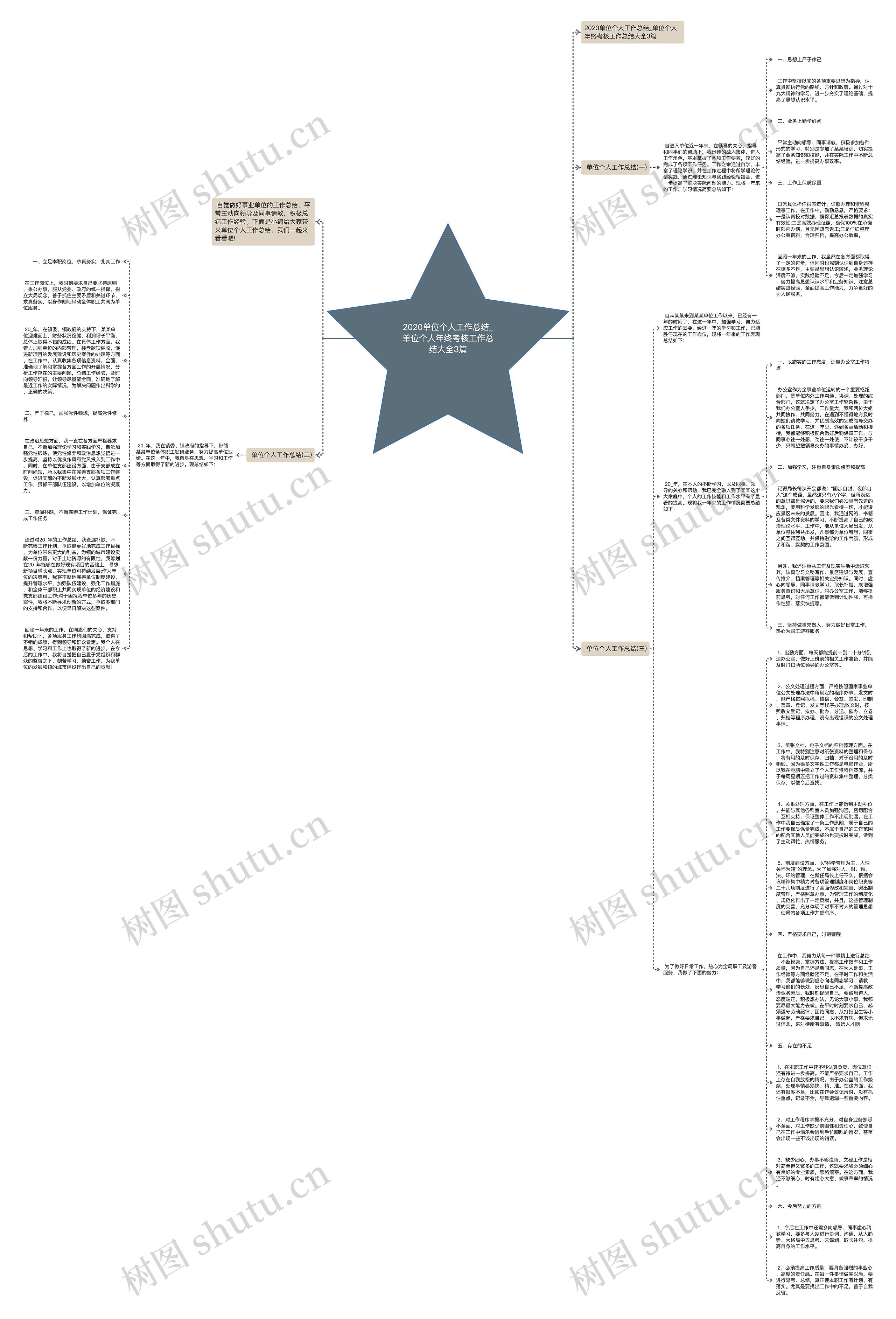 2020单位个人工作总结_单位个人年终考核工作总结大全3篇思维导图
