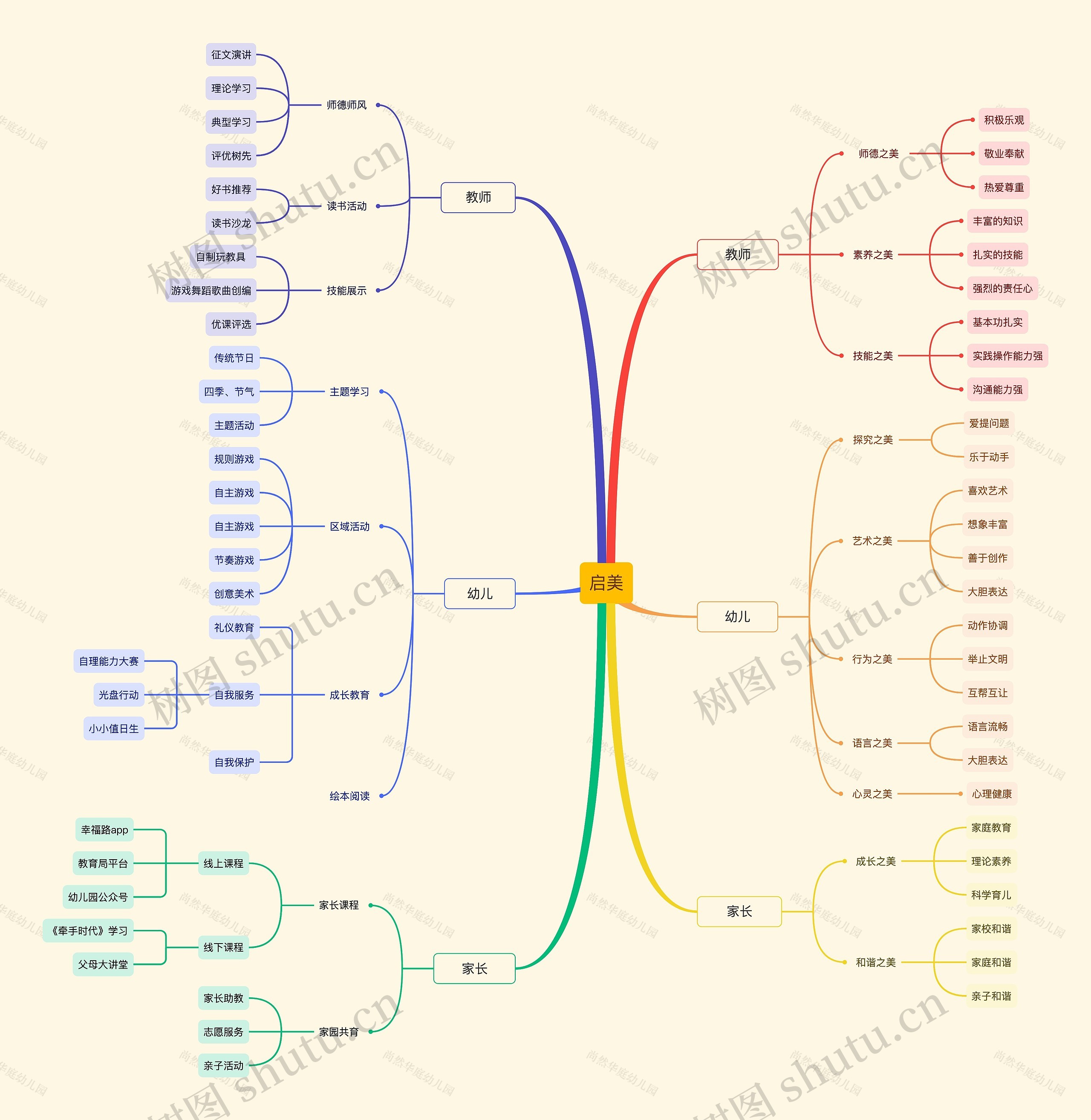 启美幼儿园思维导图