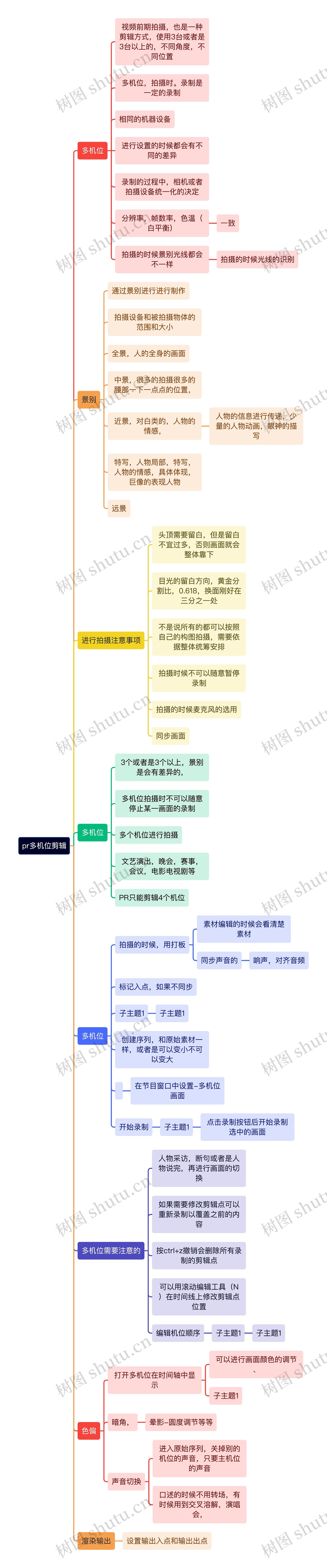 pr多机位剪辑思维导图