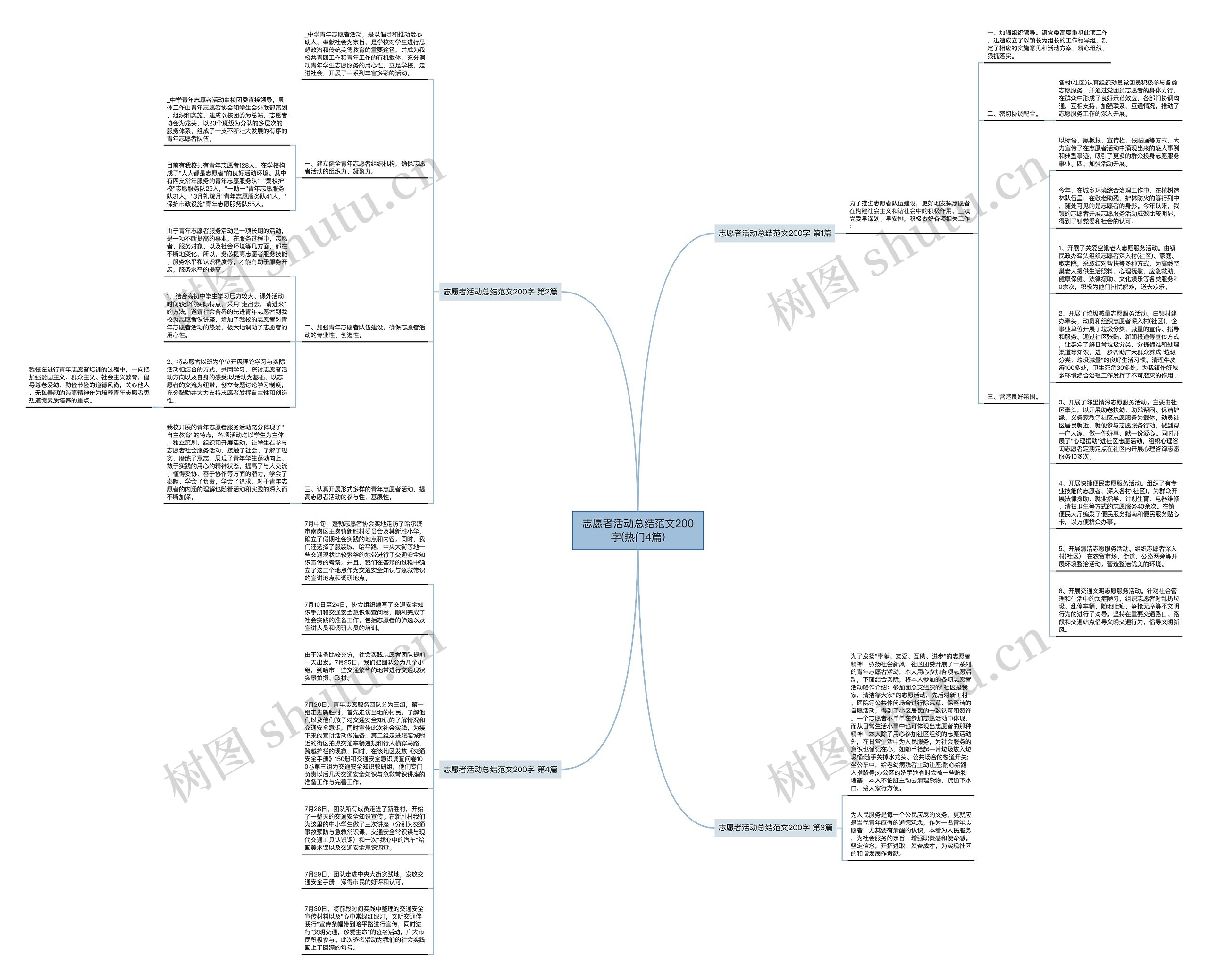 志愿者活动总结范文200字(热门4篇)思维导图