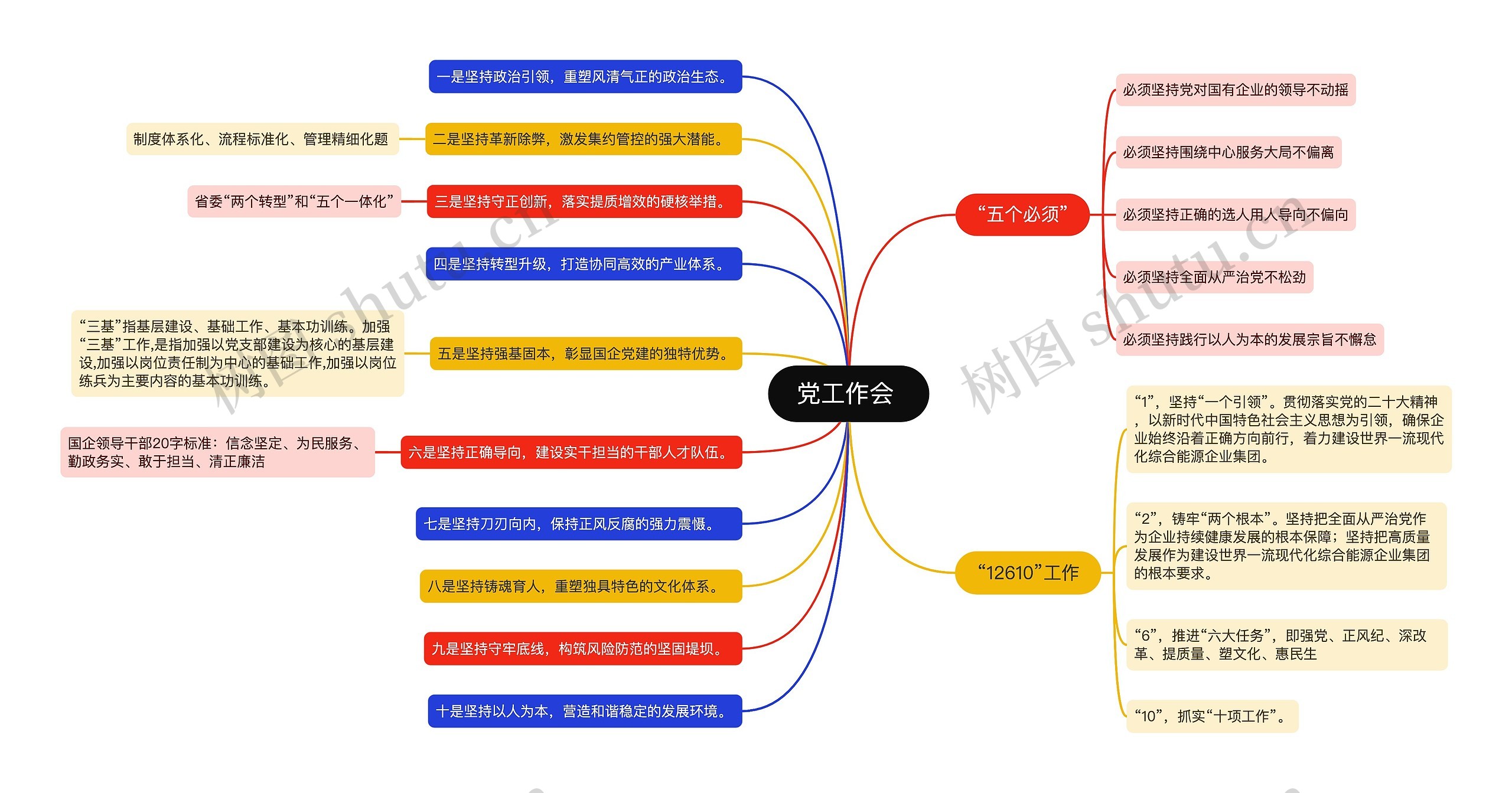 党工作会 思维导图