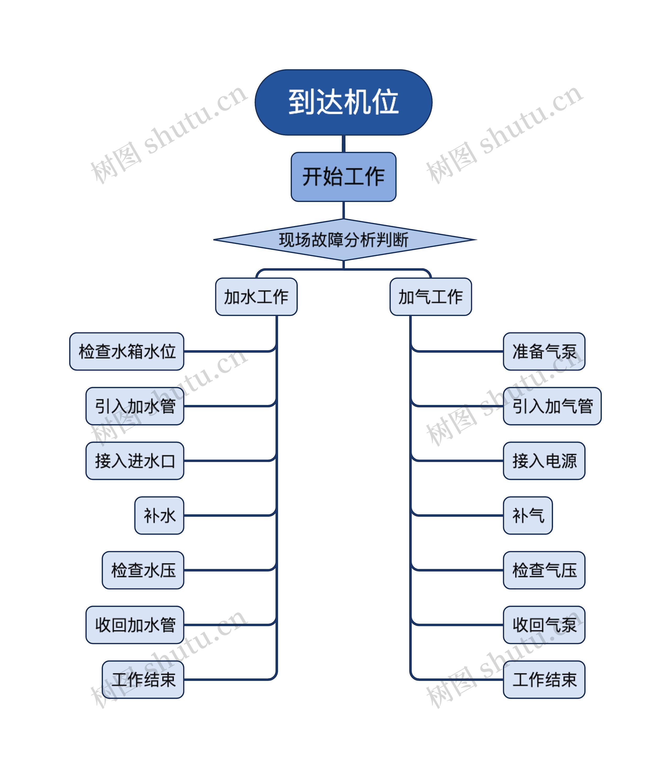 工作流程