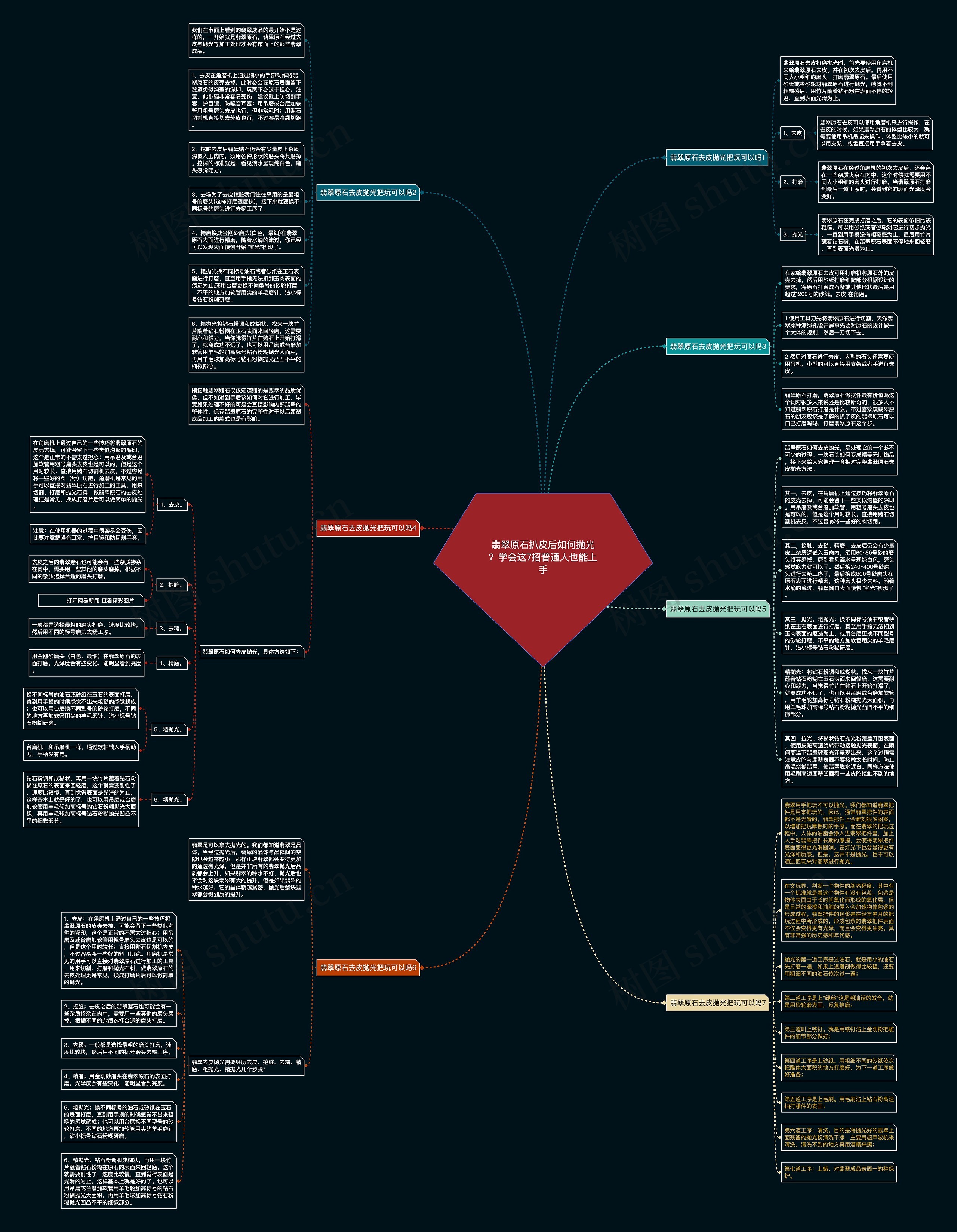 翡翠原石扒皮后如何抛光？学会这7招普通人也能上手思维导图