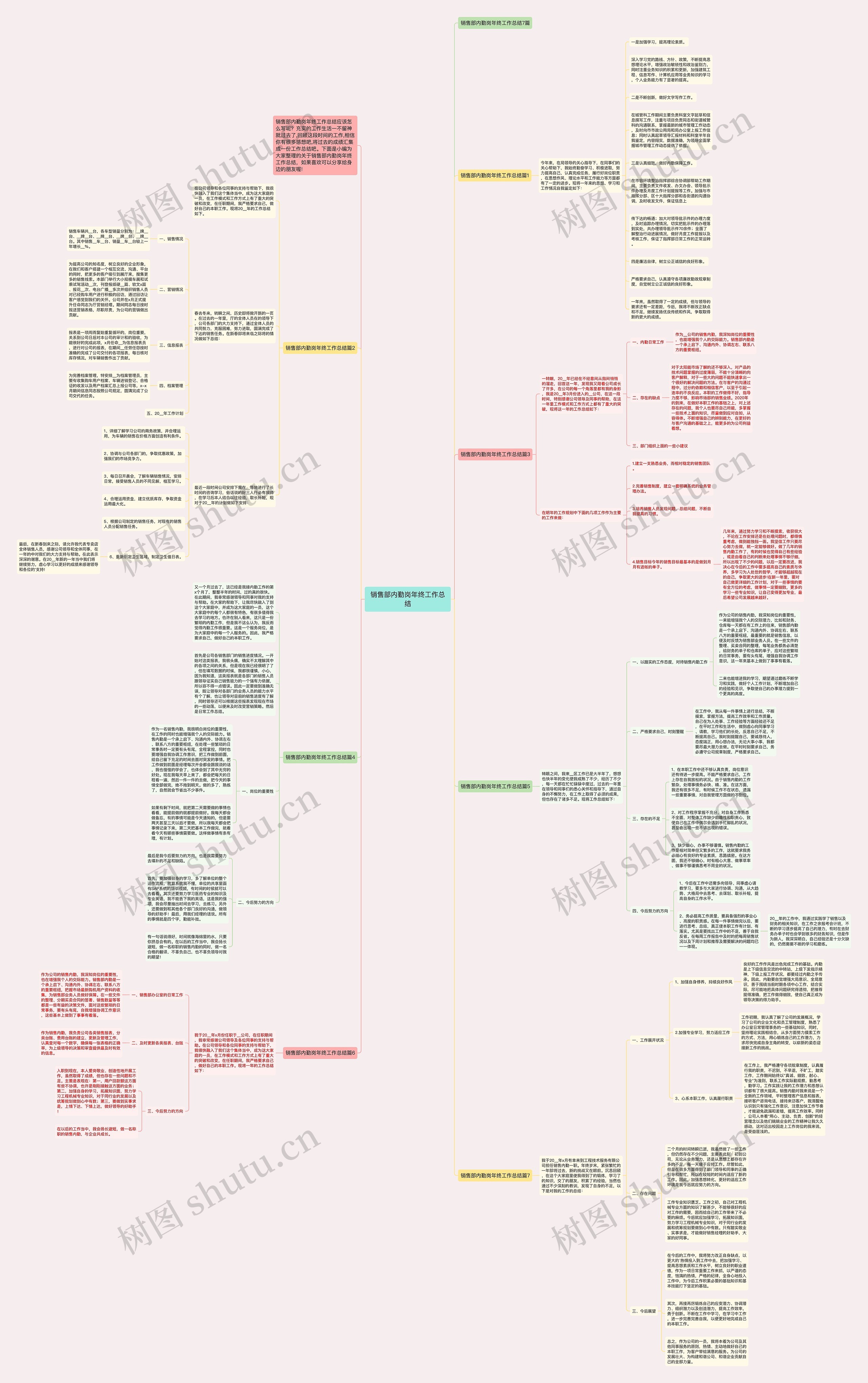 销售部内勤岗年终工作总结思维导图