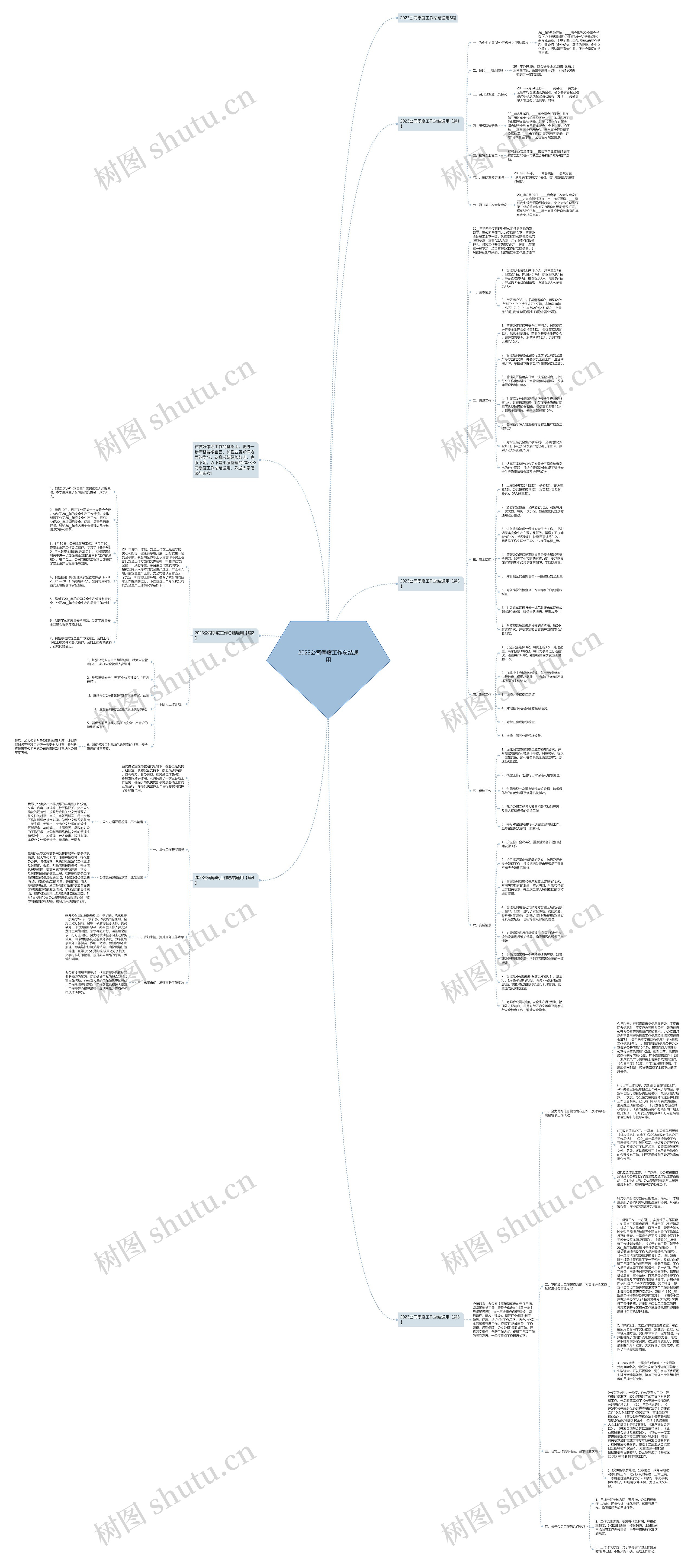 2023公司季度工作总结通用思维导图