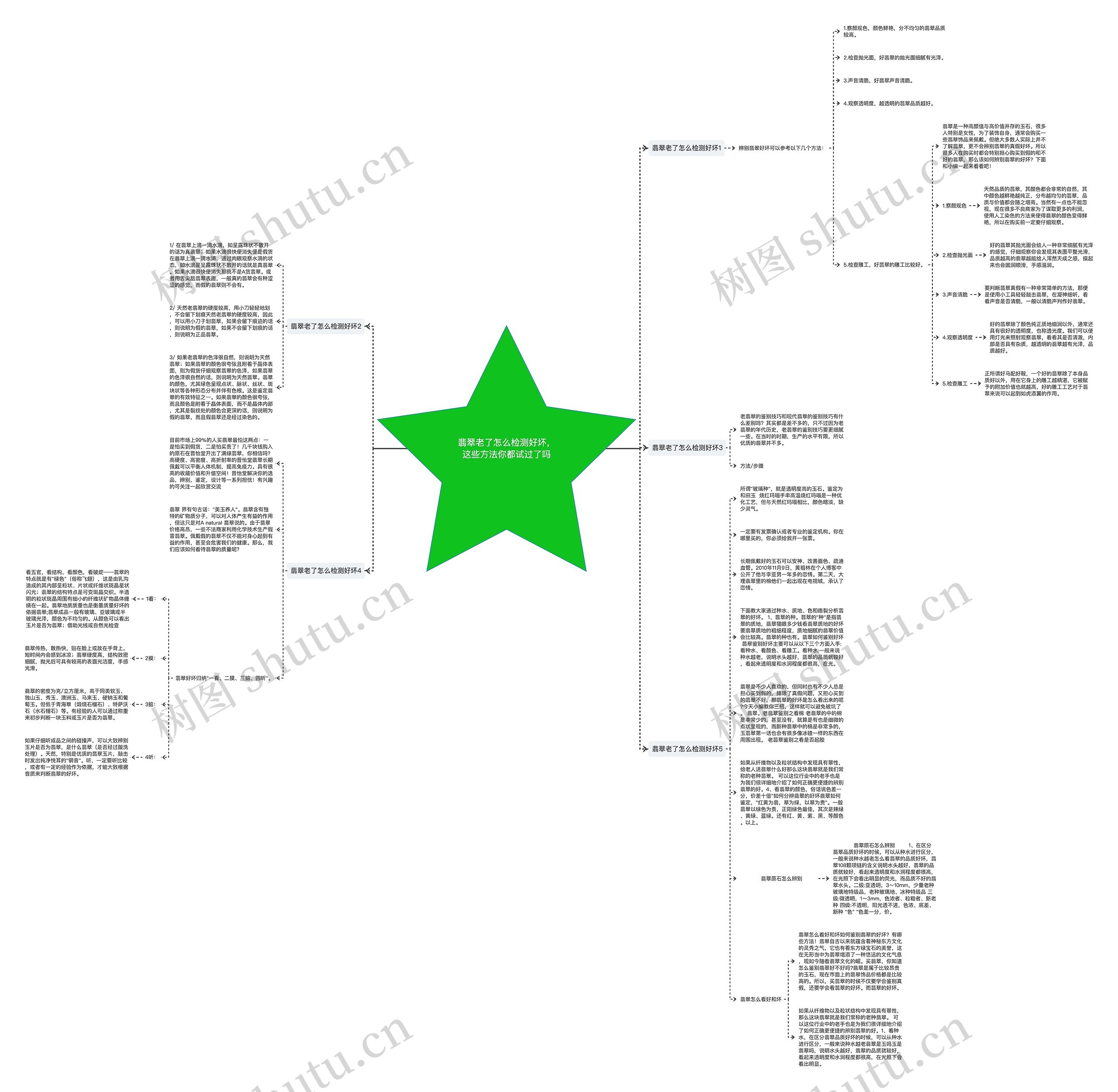 翡翠老了怎么检测好坏，这些方法你都试过了吗思维导图