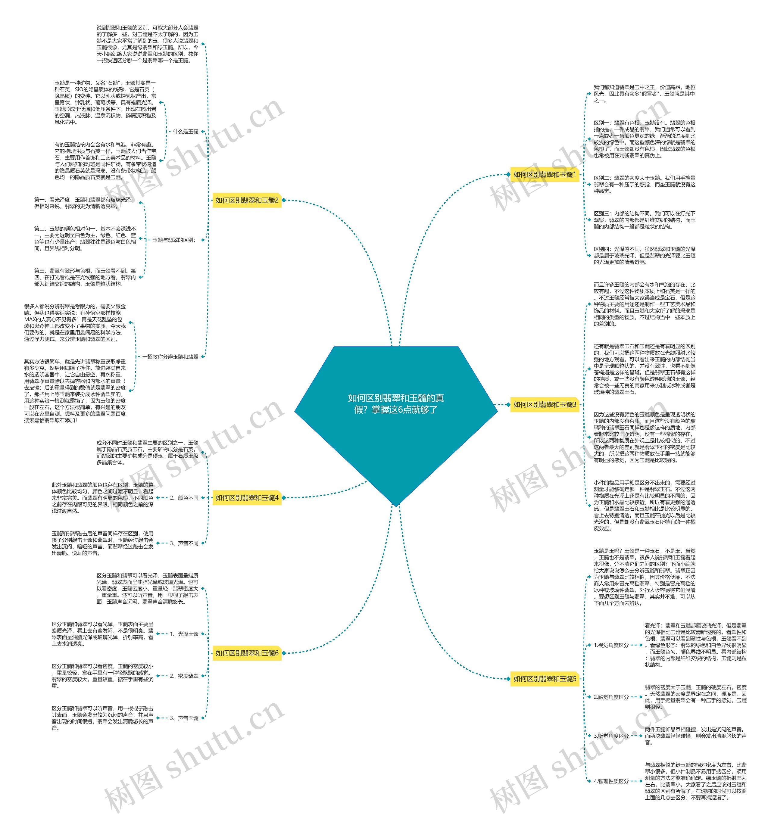 如何区别翡翠和玉髓的真假？掌握这6点就够了思维导图
