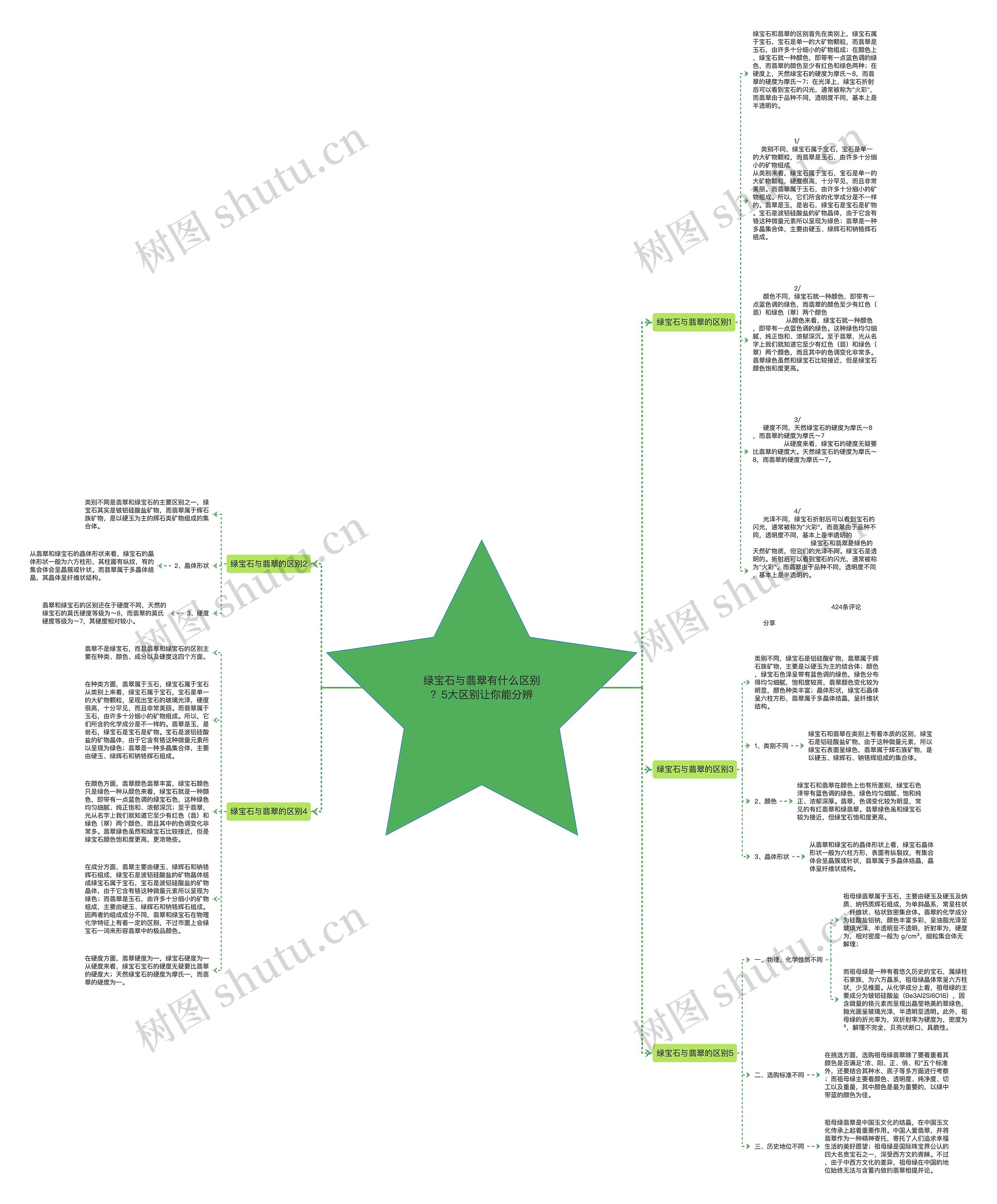 绿宝石与翡翠有什么区别？5大区别让你能分辨思维导图