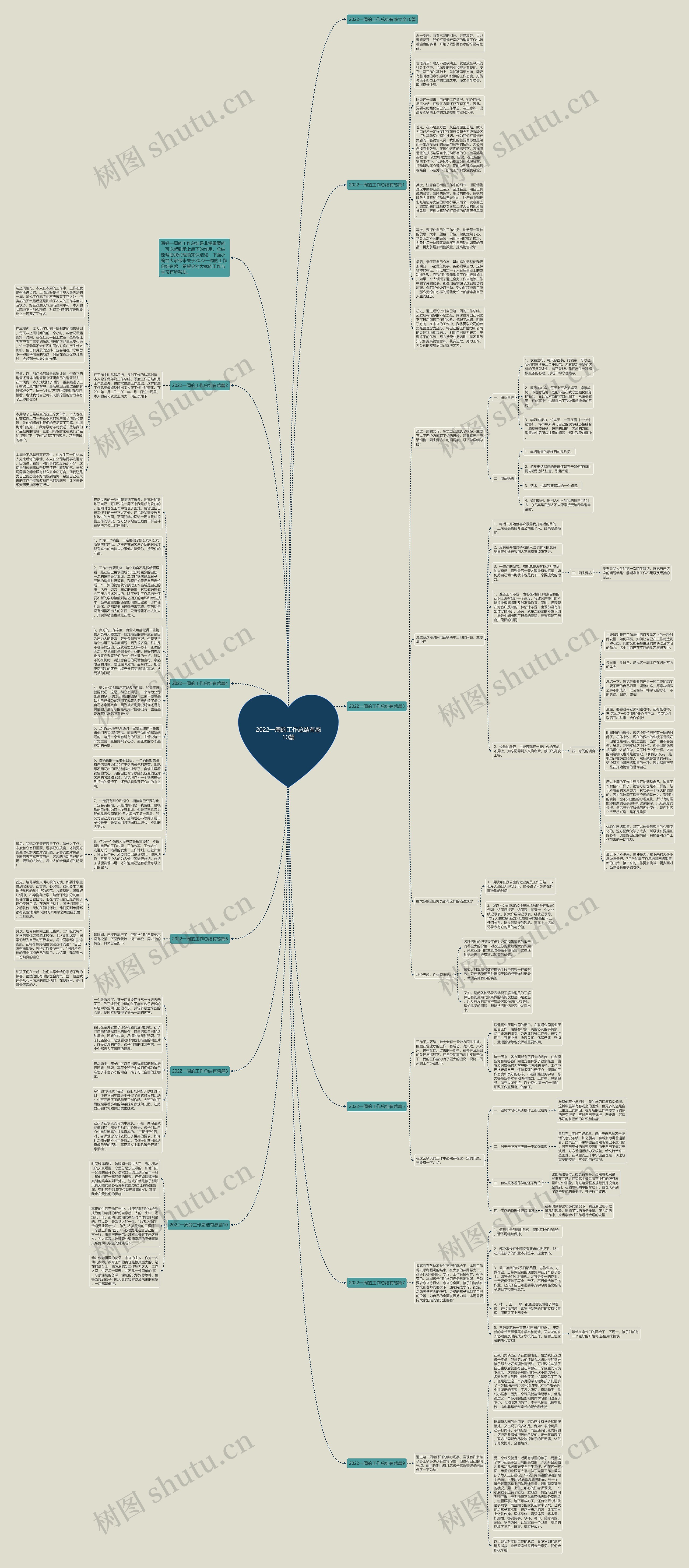 2022一周的工作总结有感10篇思维导图