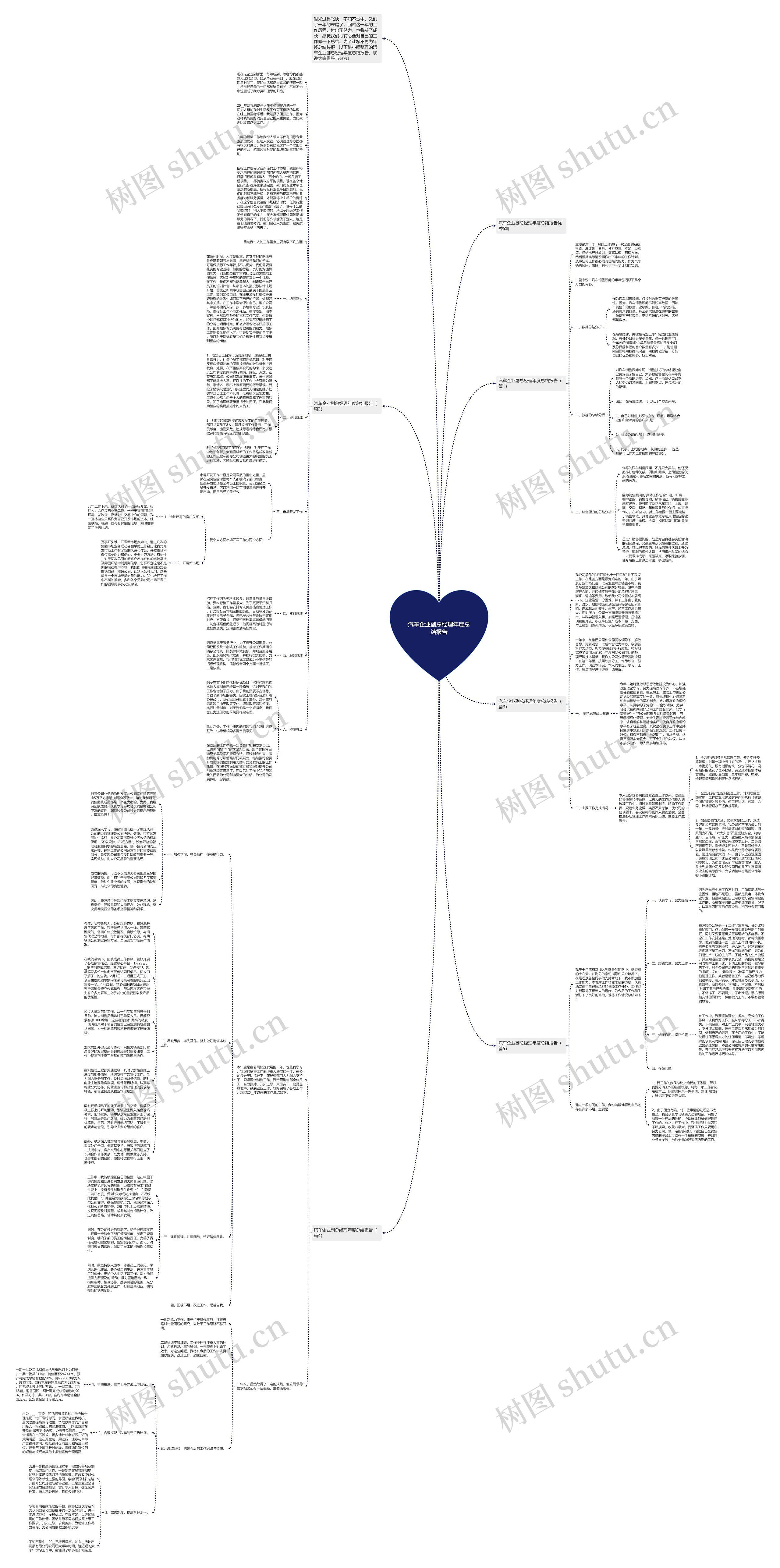 汽车企业副总经理年度总结报告思维导图