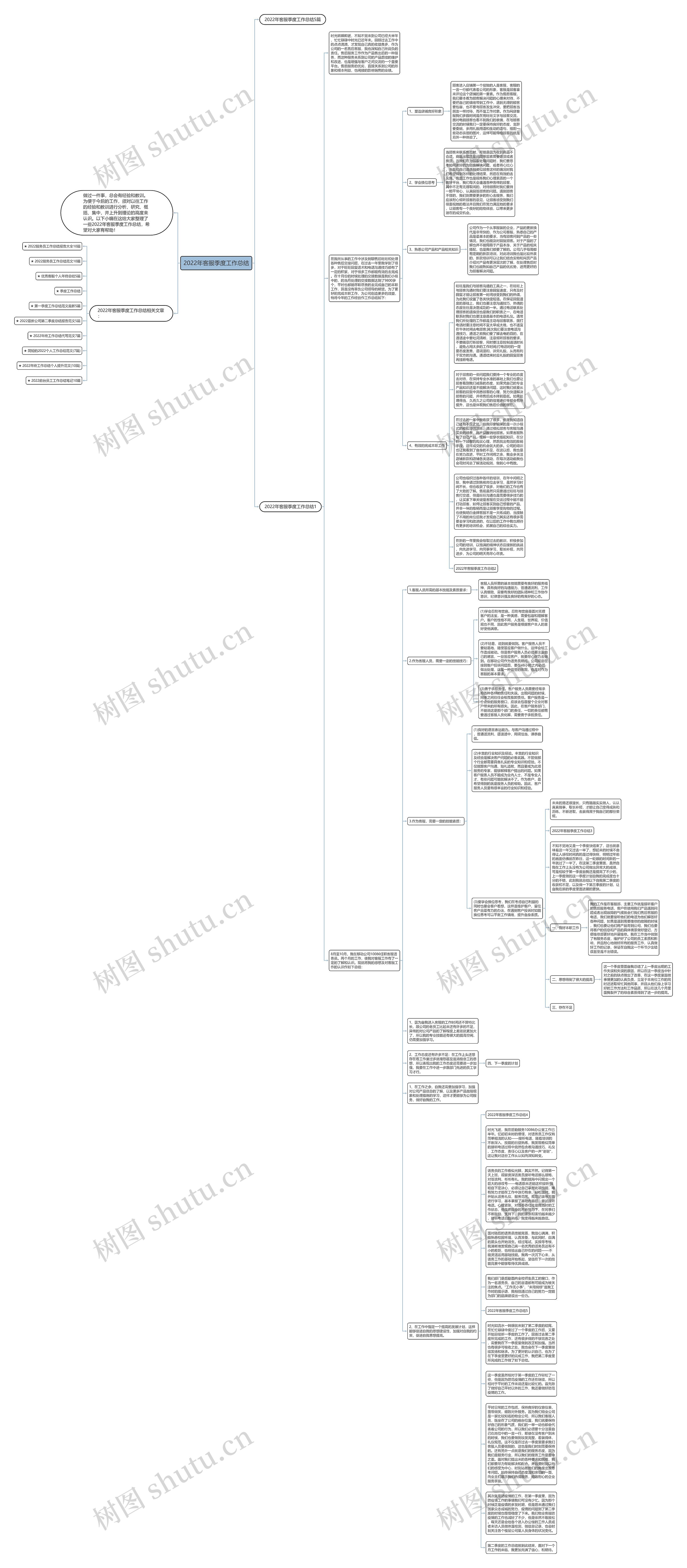 2022年客服季度工作总结思维导图