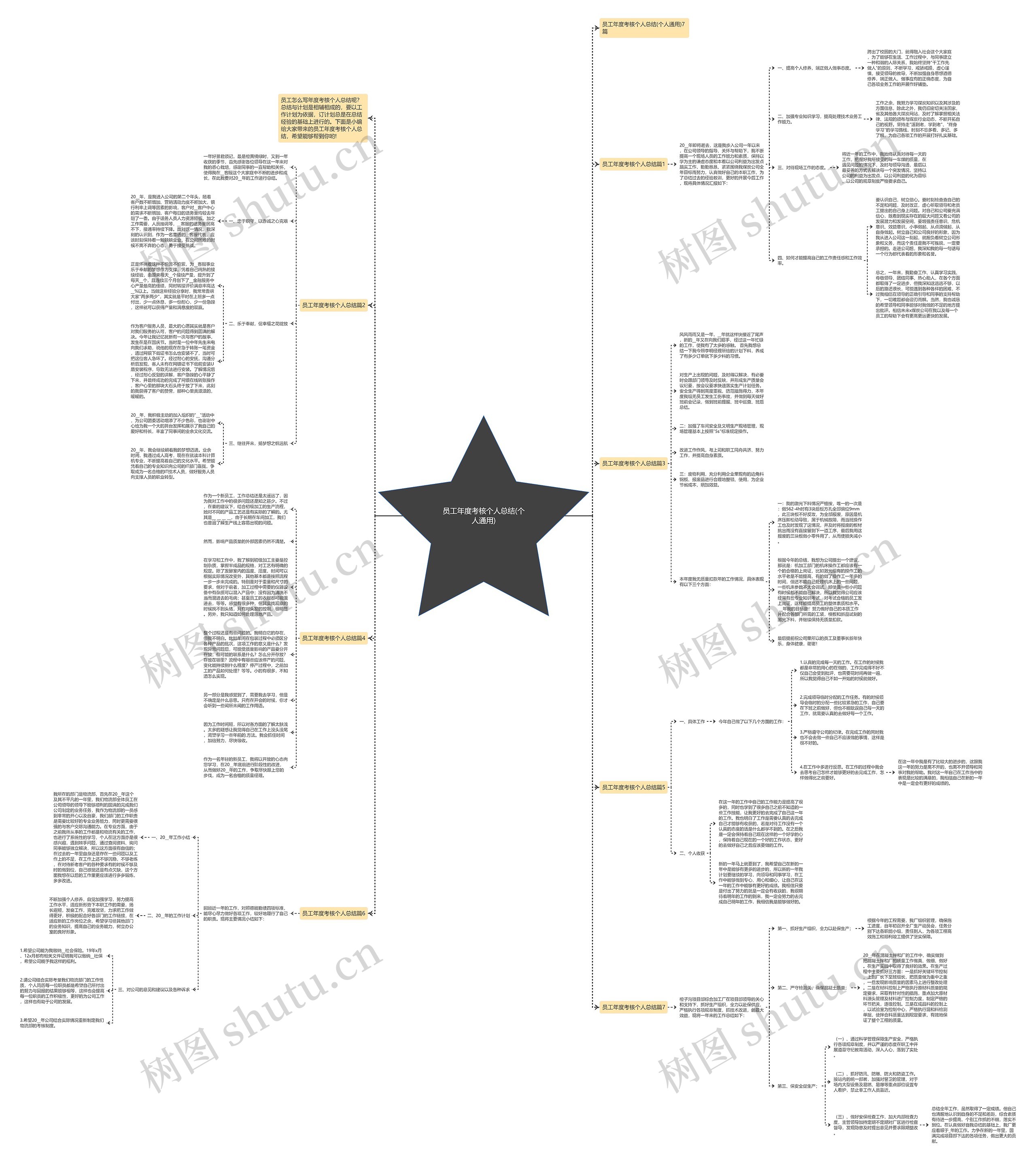 员工年度考核个人总结(个人通用)思维导图