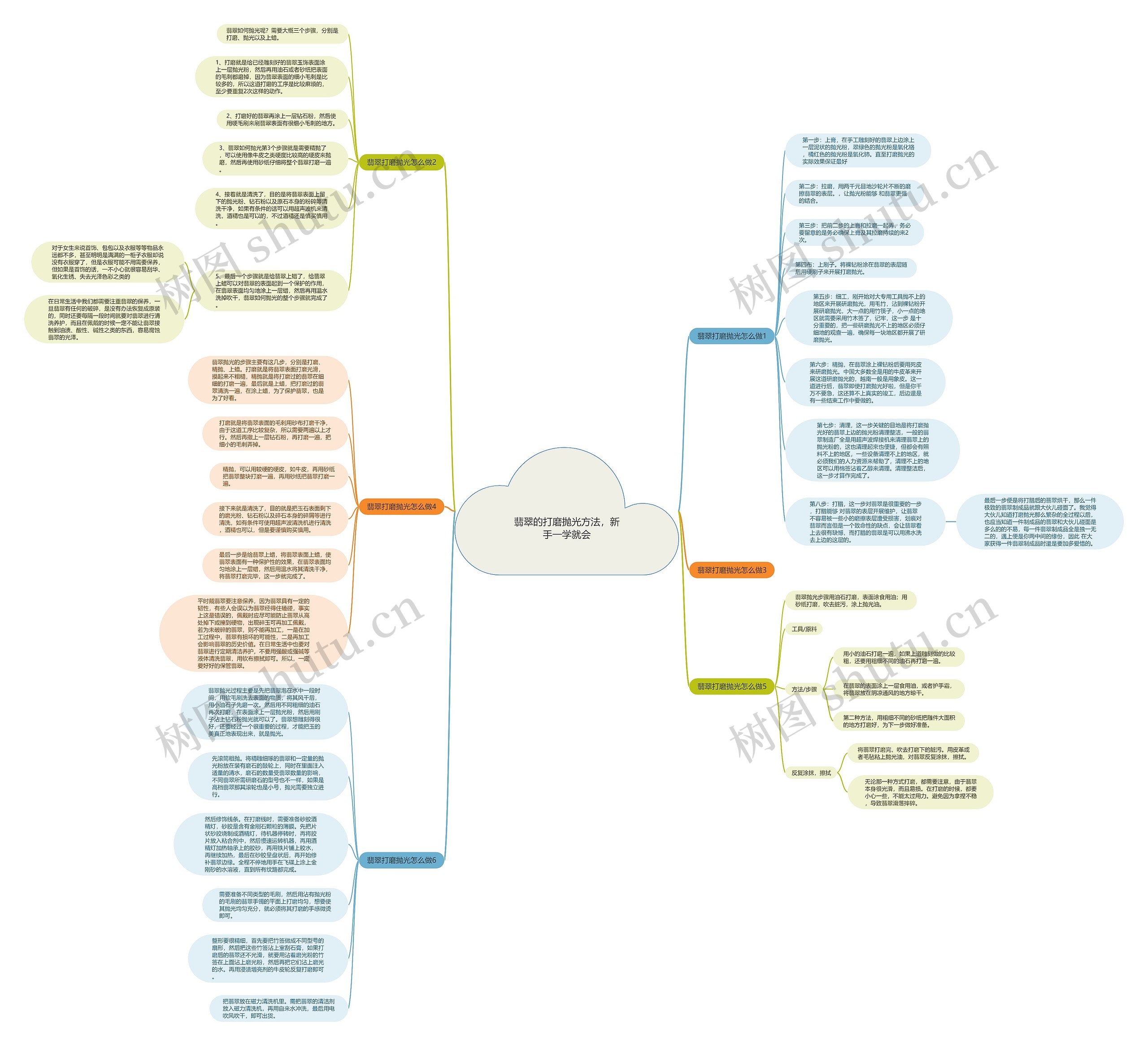 翡翠的打磨抛光方法，新手一学就会思维导图